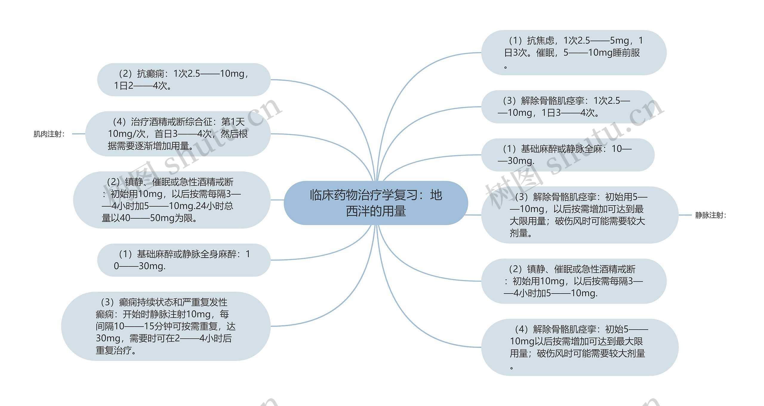 临床药物治疗学复习：地西泮的用量