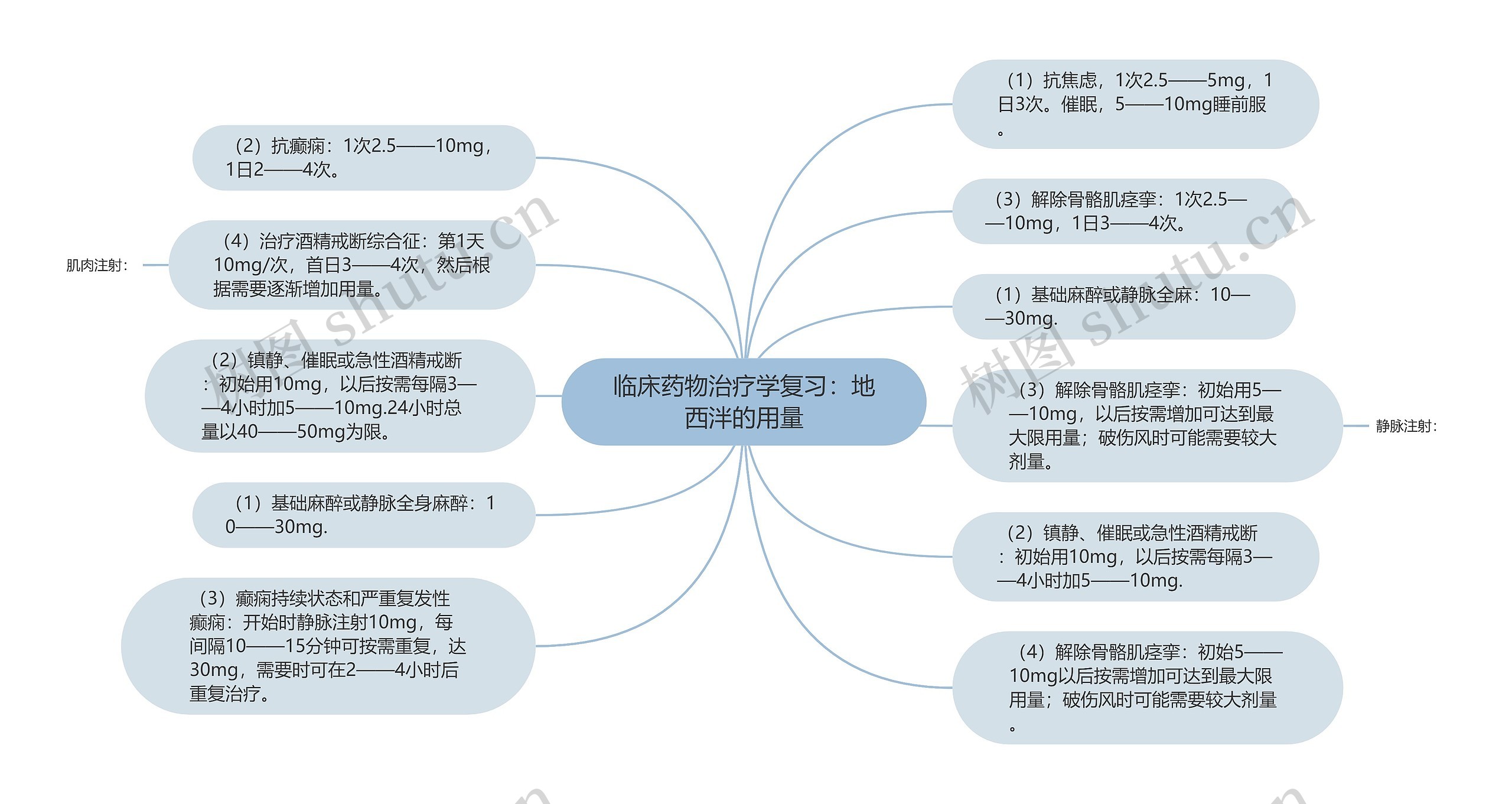 临床药物治疗学复习:地西泮的用量 临床药物治疗学复习:地西泮的用量