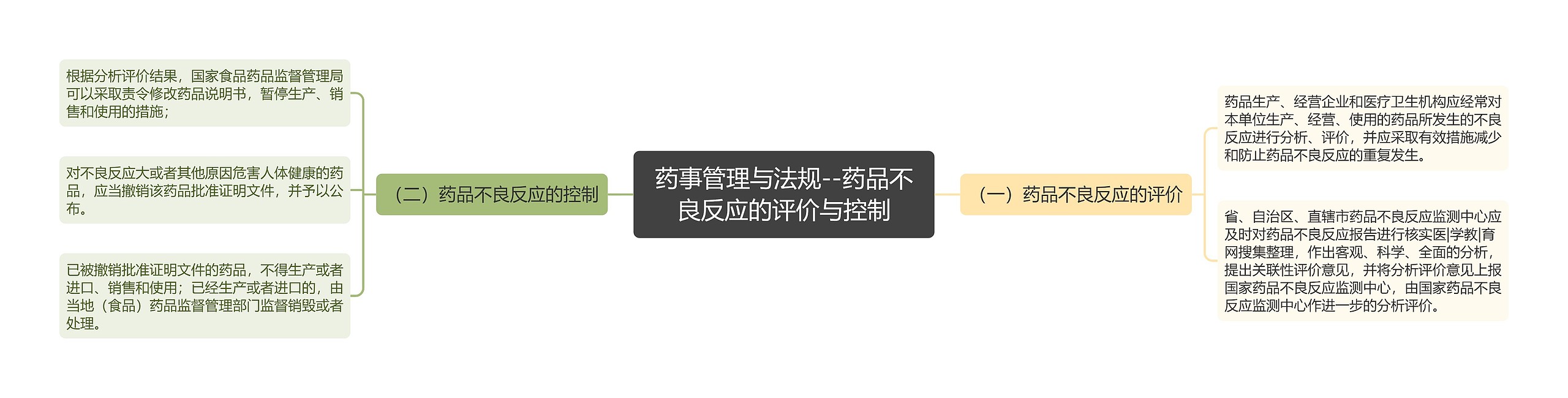 药事管理与法规--药品不良反应的评价与控制 药事管理与法规--药品不良反应的评价与控制