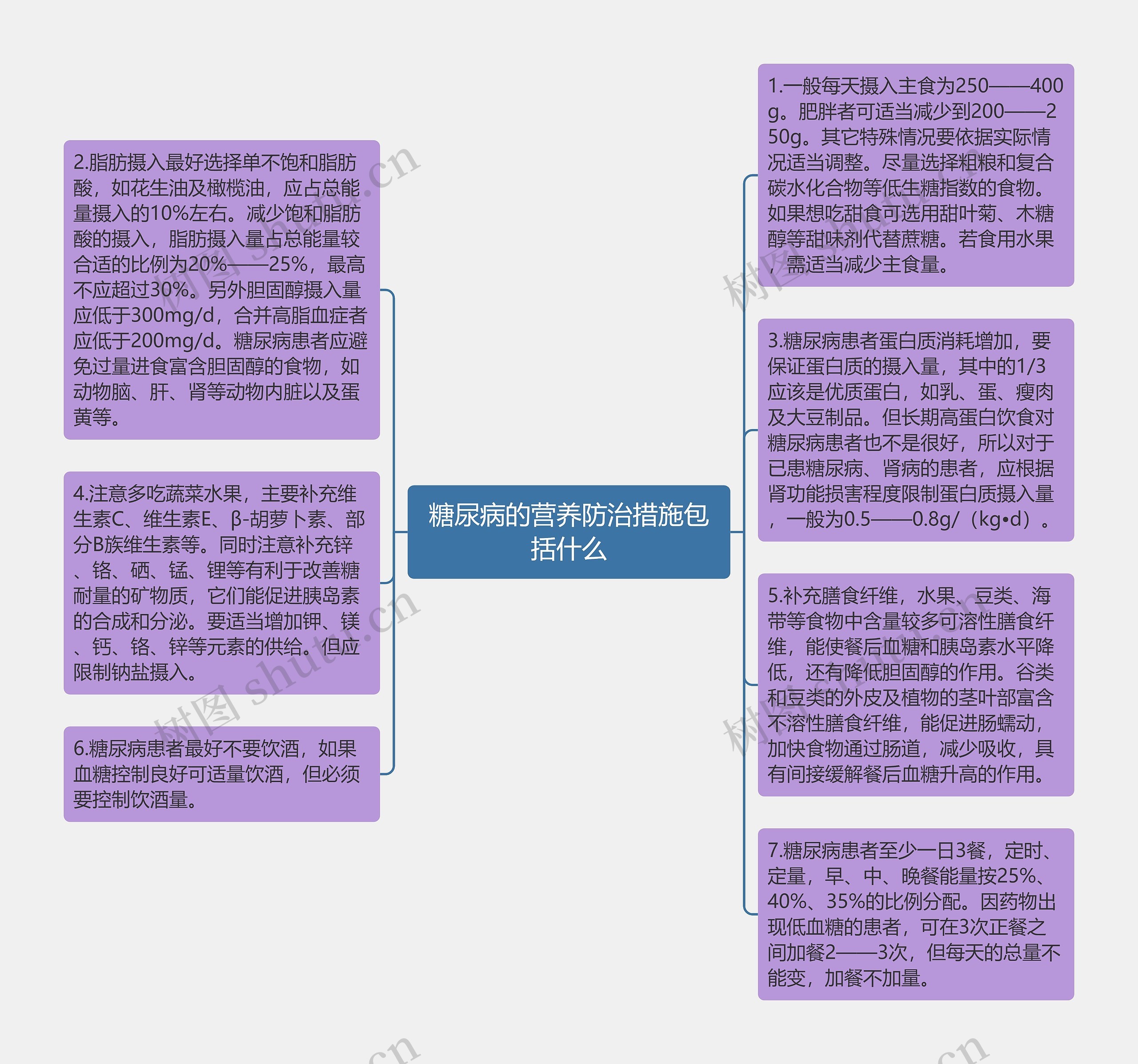 糖尿病的营养防治措施包括什么思维导图