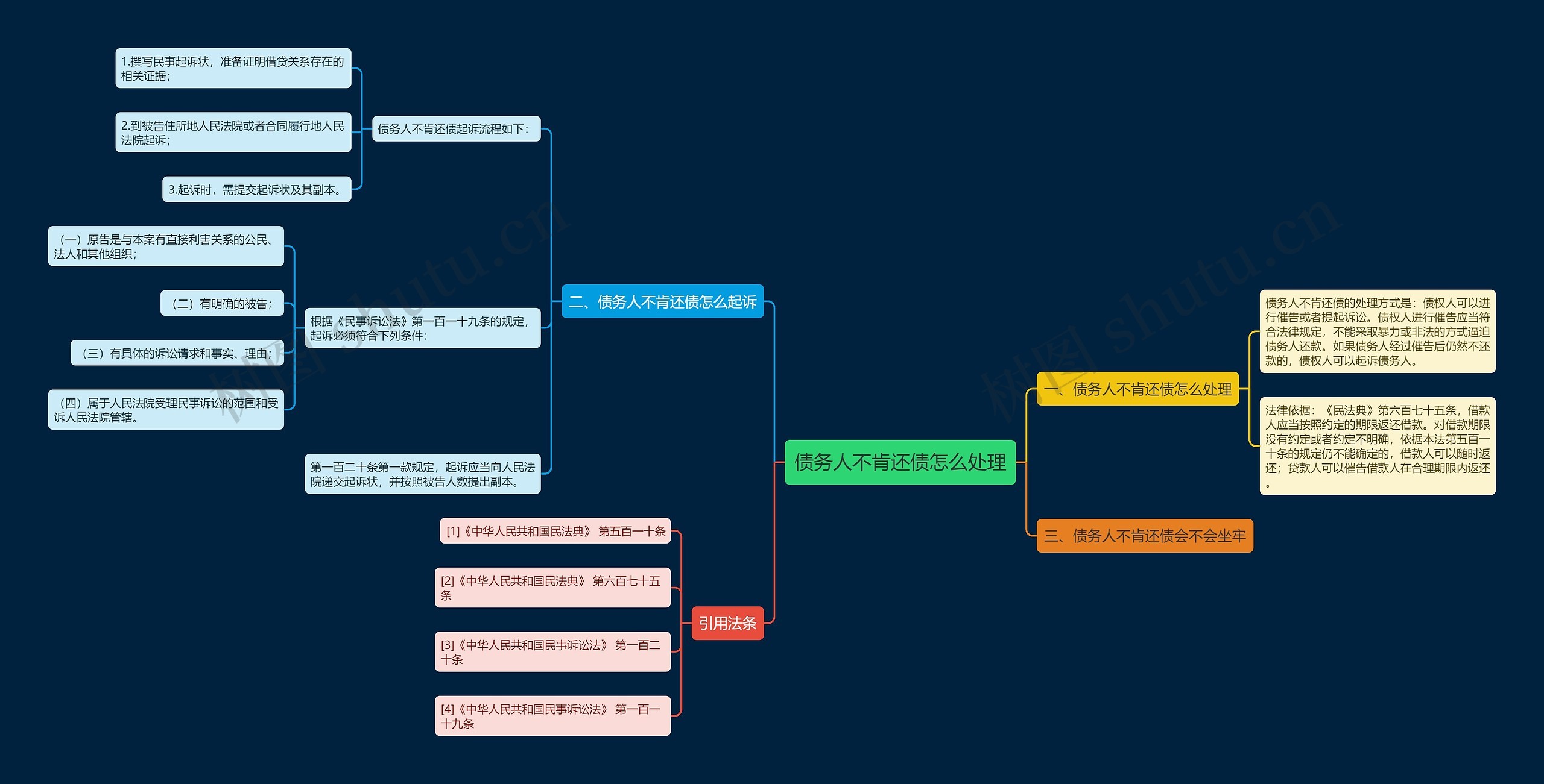 债务人不肯还债怎么处理思维导图