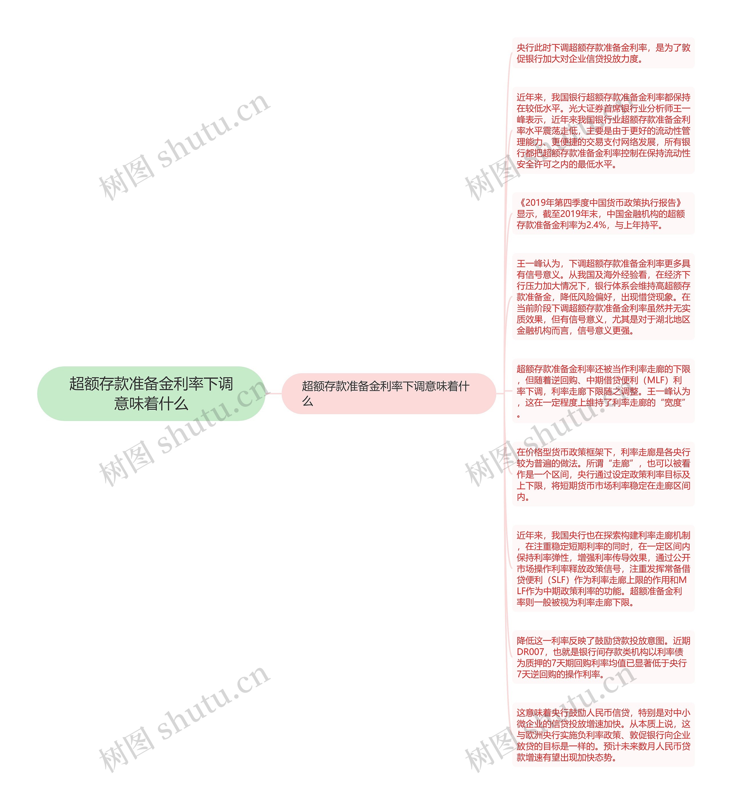 超额存款准备金利率下调意味着什么