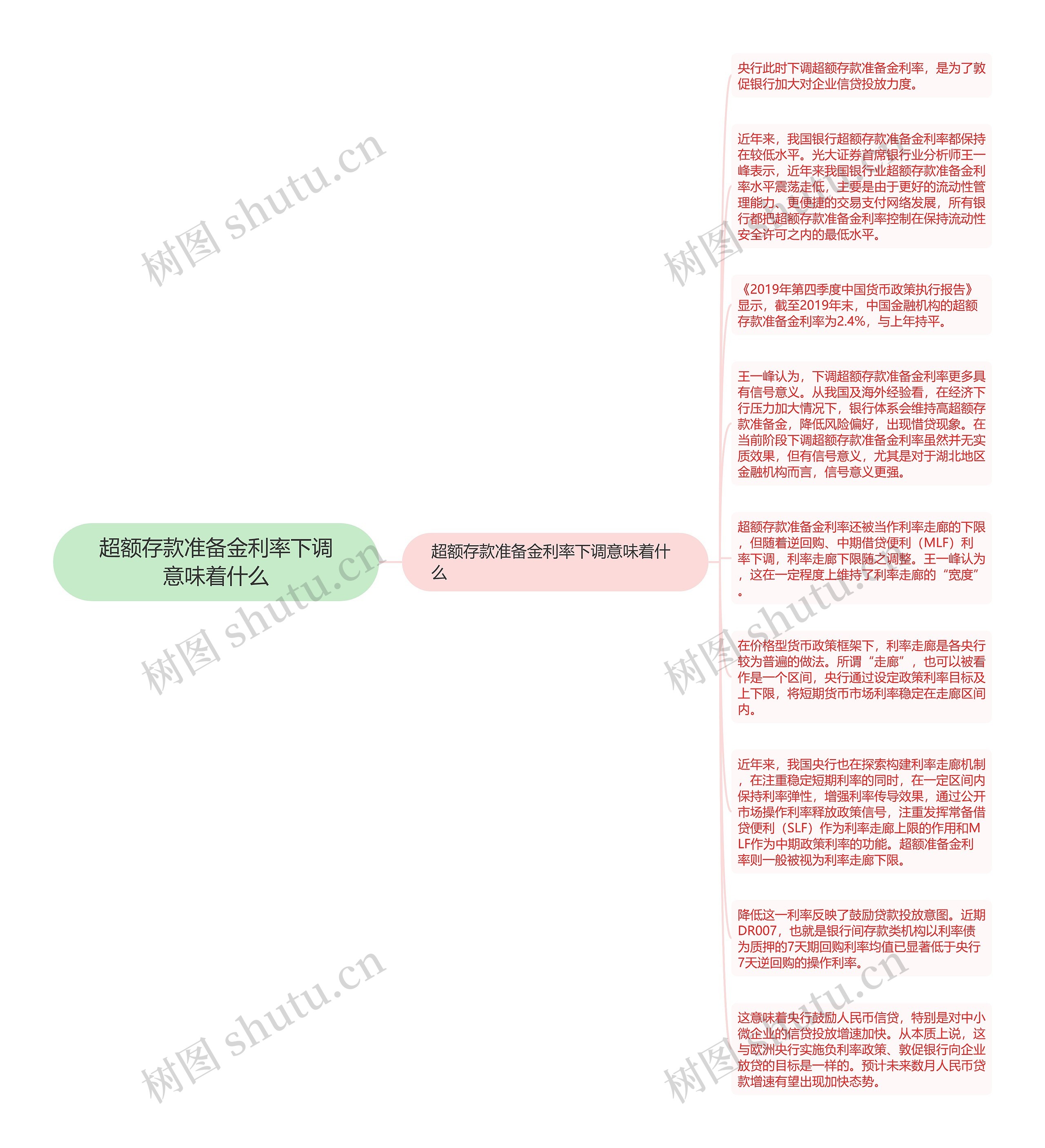 超额存款准备金利率下调意味着什么思维导图