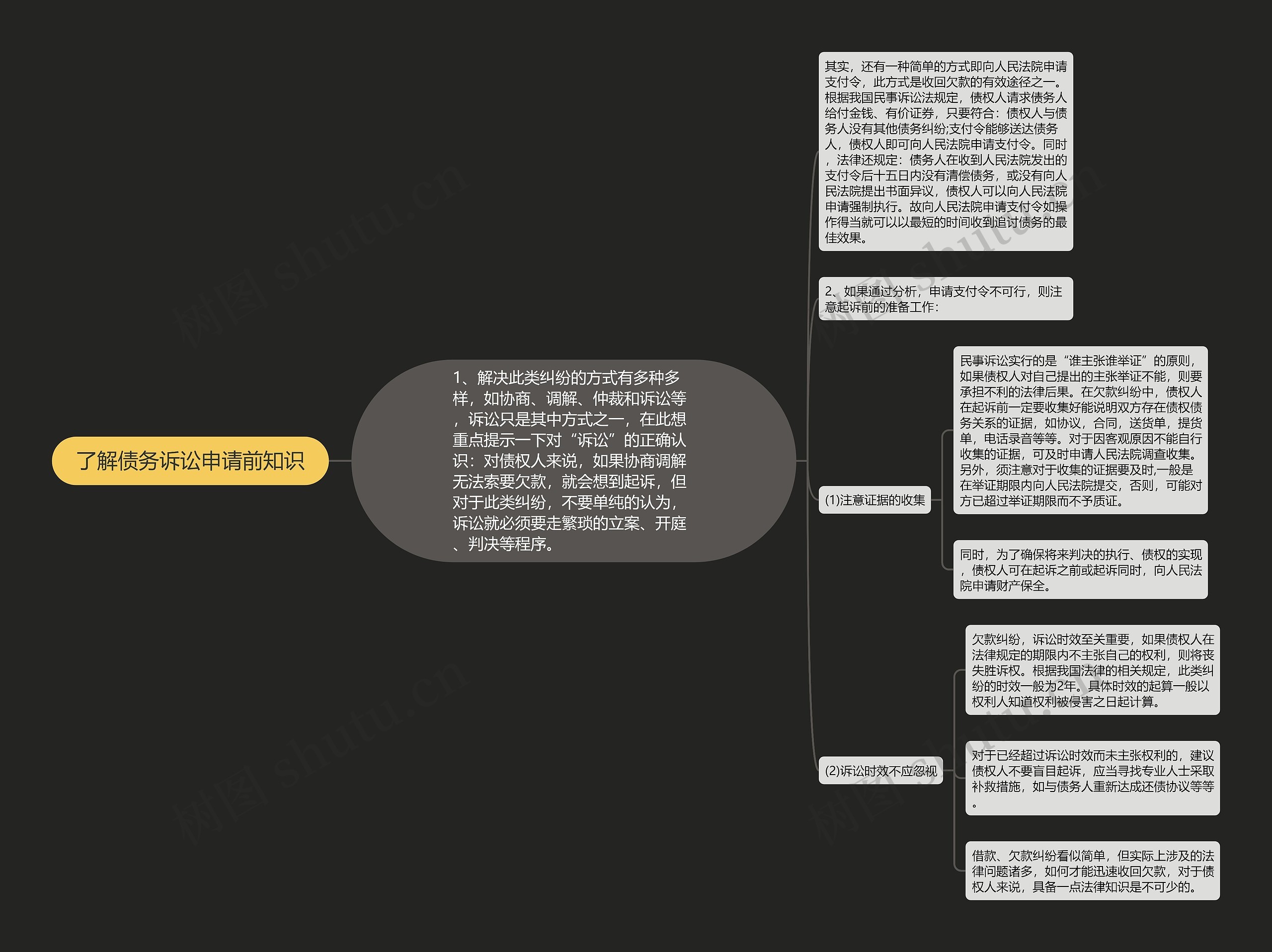 了解债务诉讼申请前知识思维导图