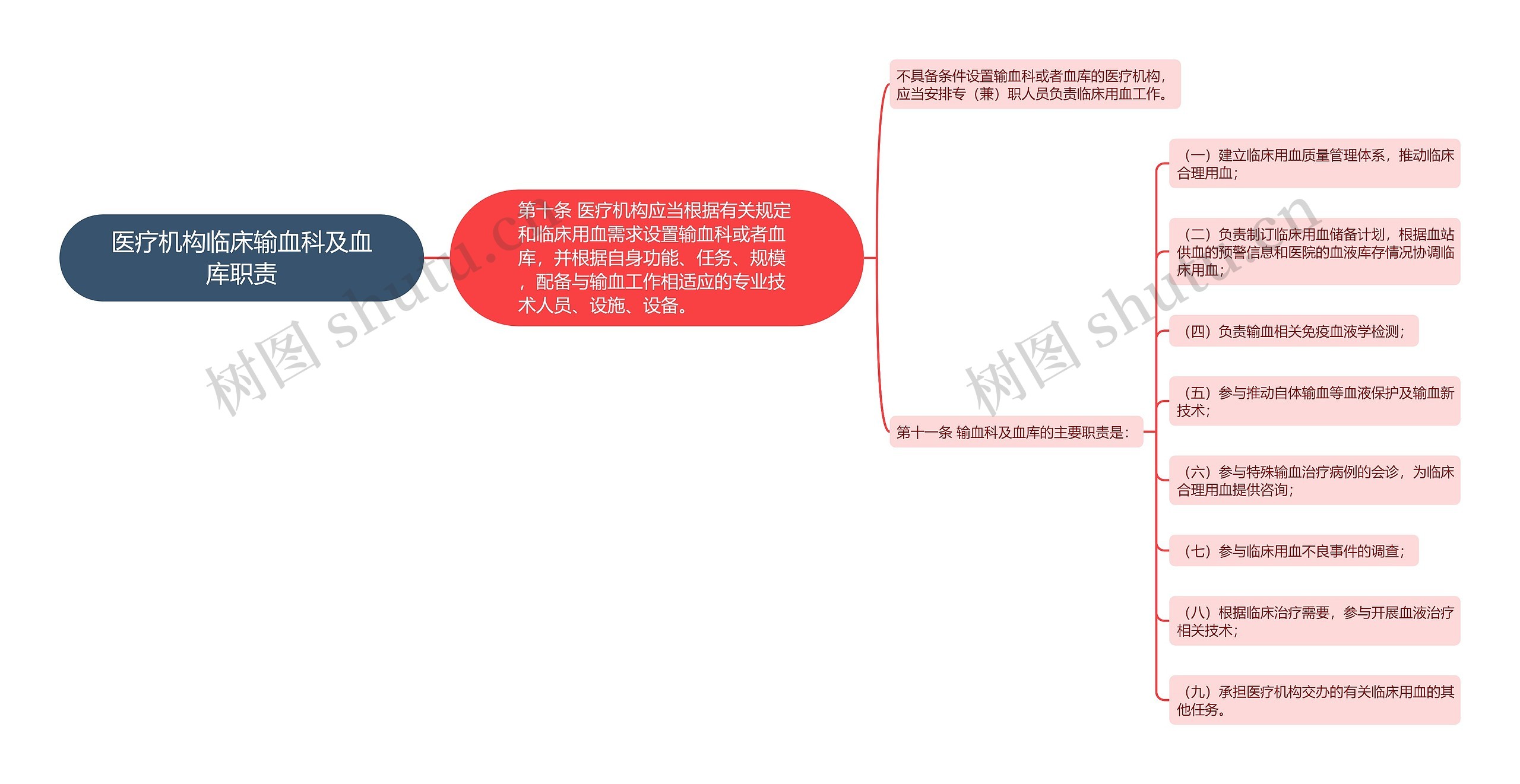 医疗机构临床输血科及血库职责思维导图