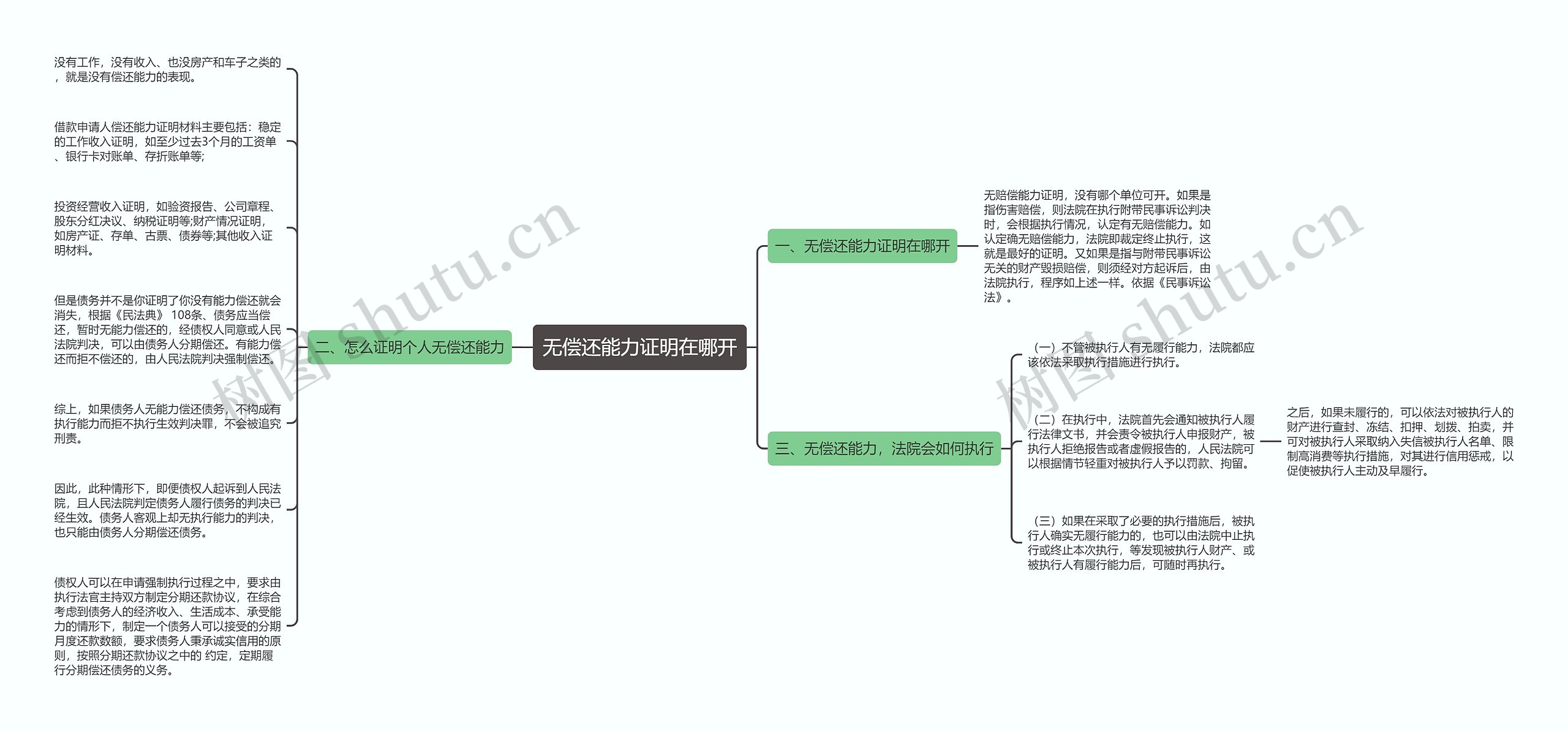 无偿还能力证明在哪开思维导图