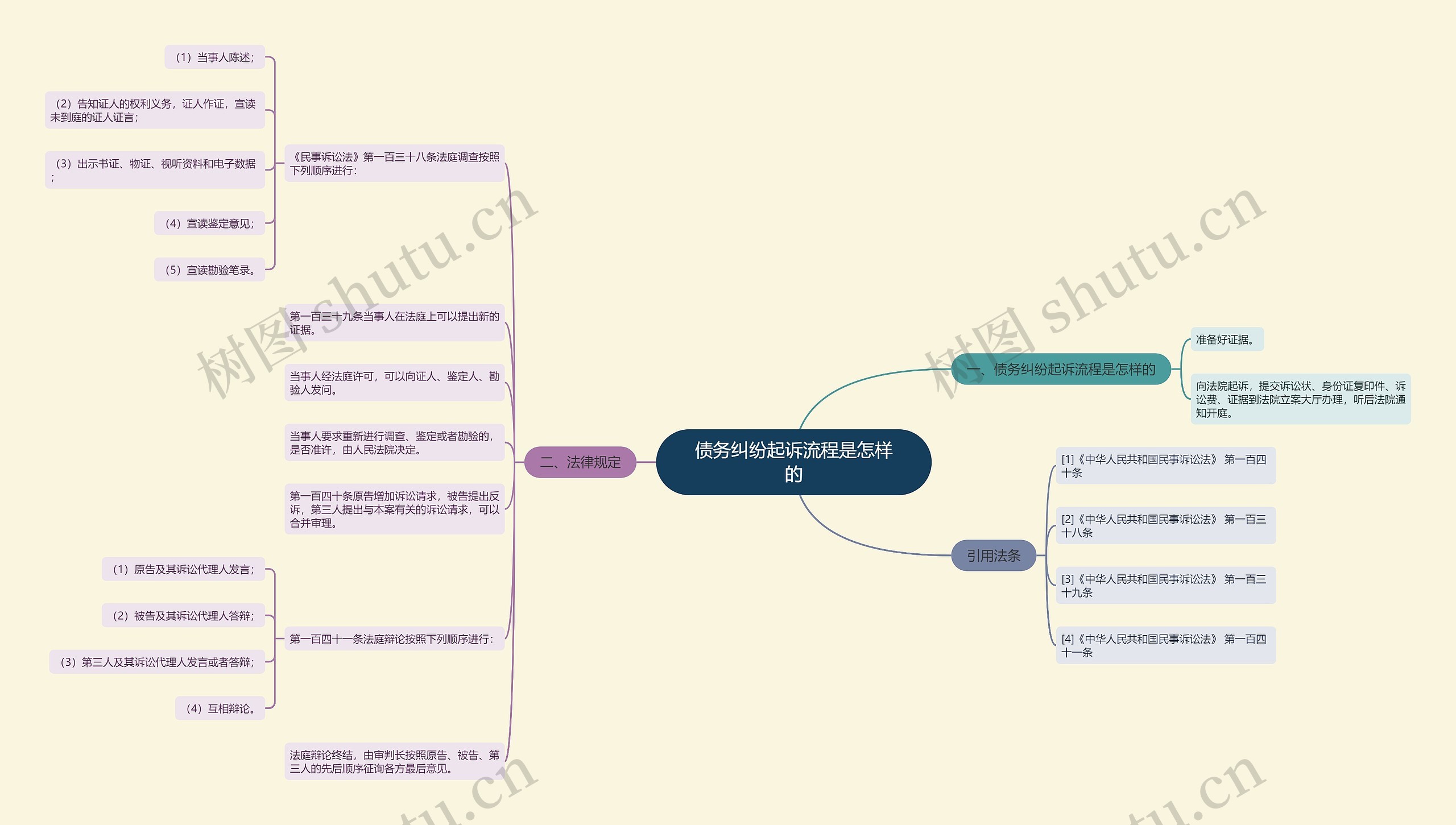 债务纠纷起诉流程是怎样的思维导图