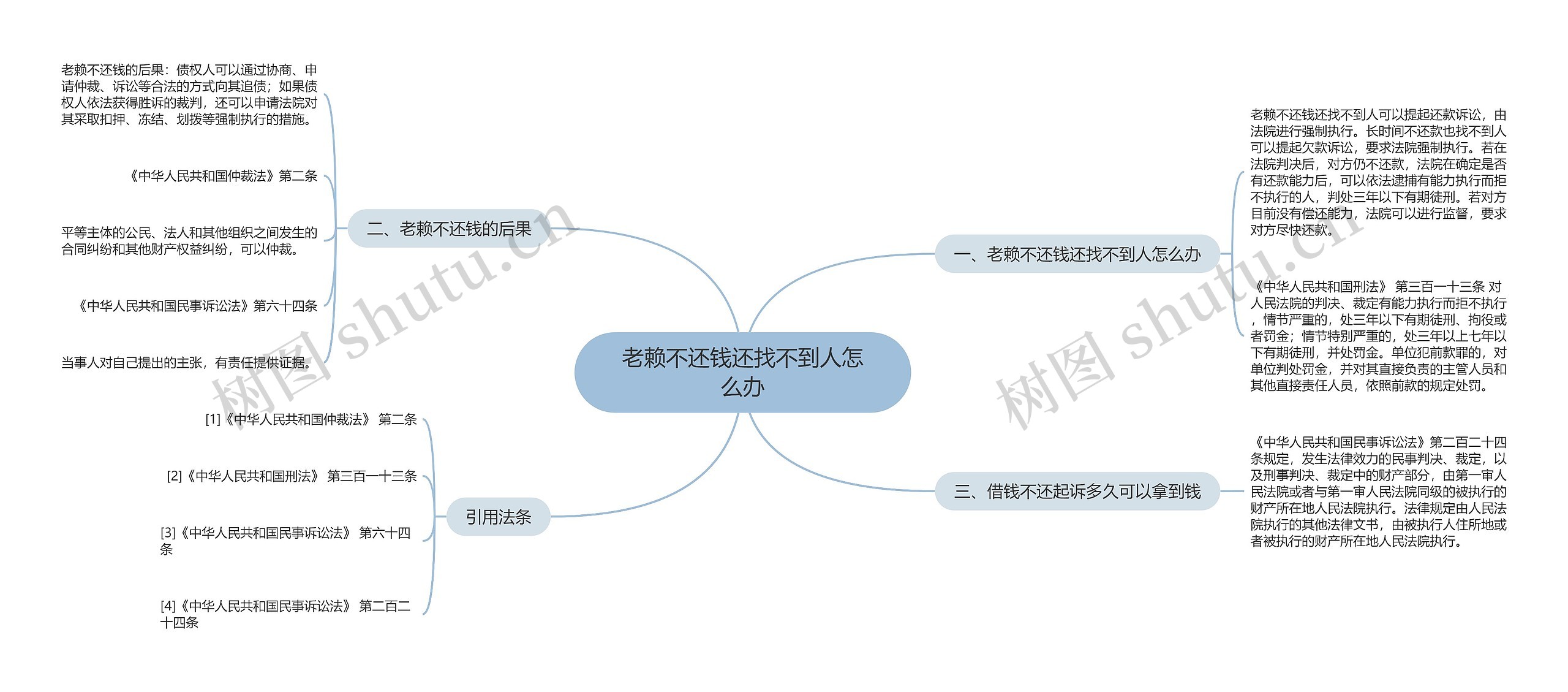 老赖不还钱还找不到人怎么办思维导图