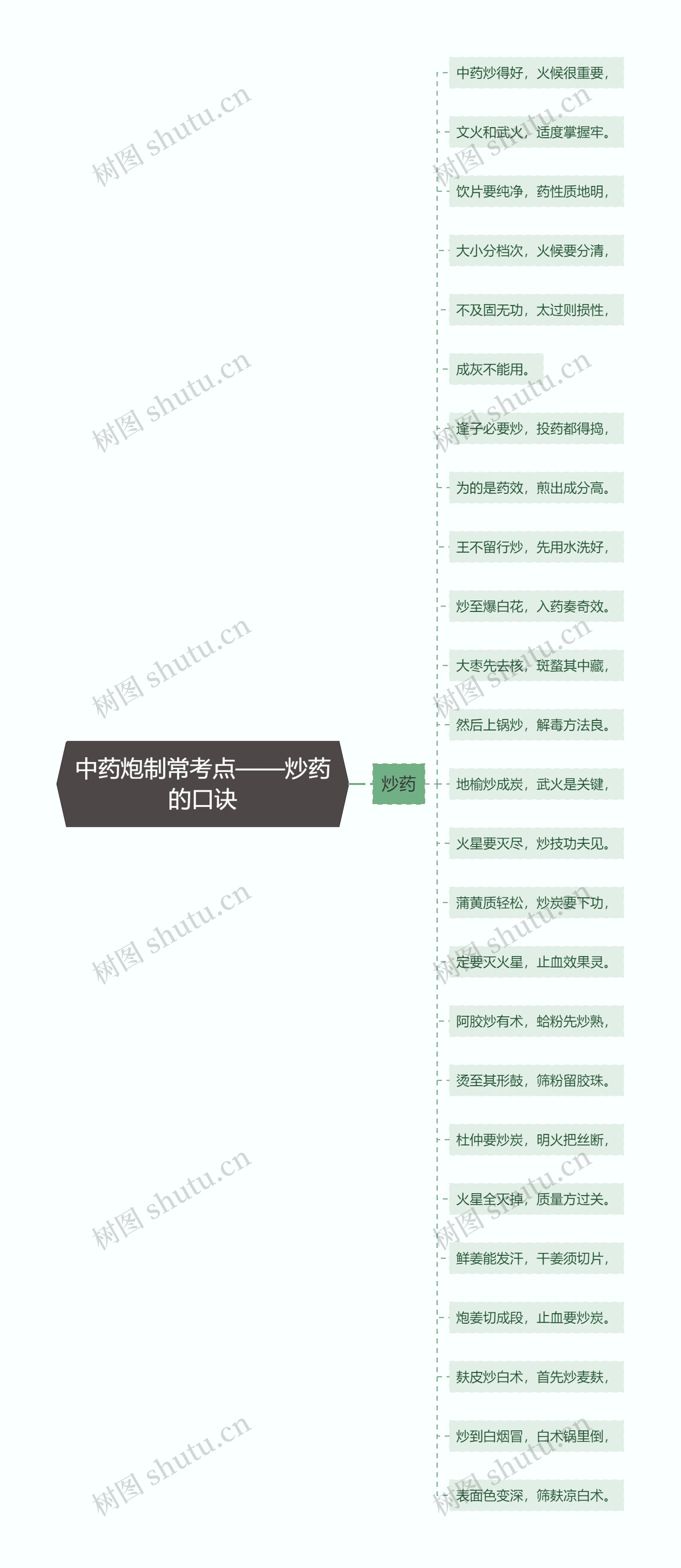 中药炮制常考点——炒药的口诀思维导图