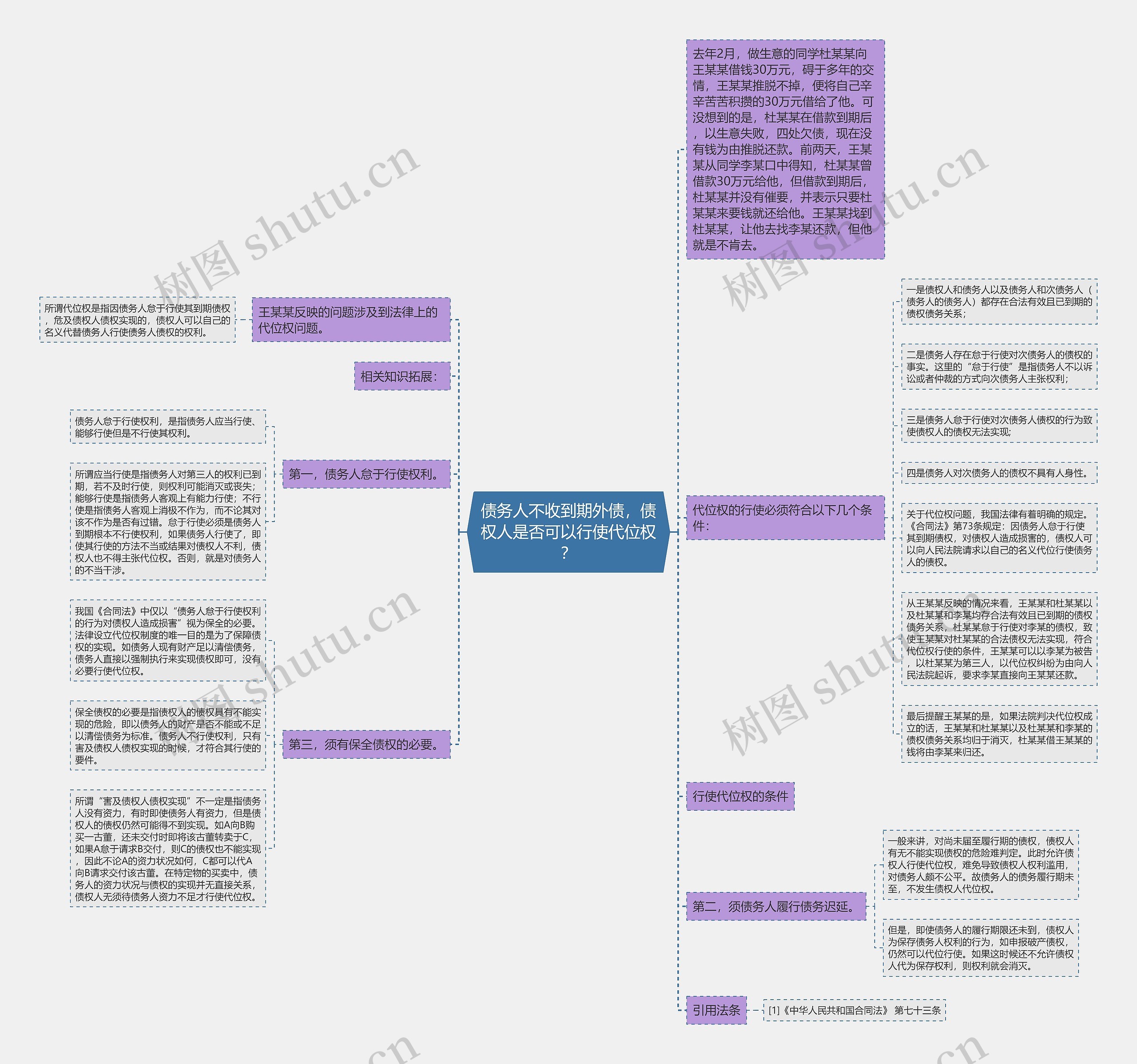 债务人不收到期外债，债权人是否可以行使代位权？思维导图