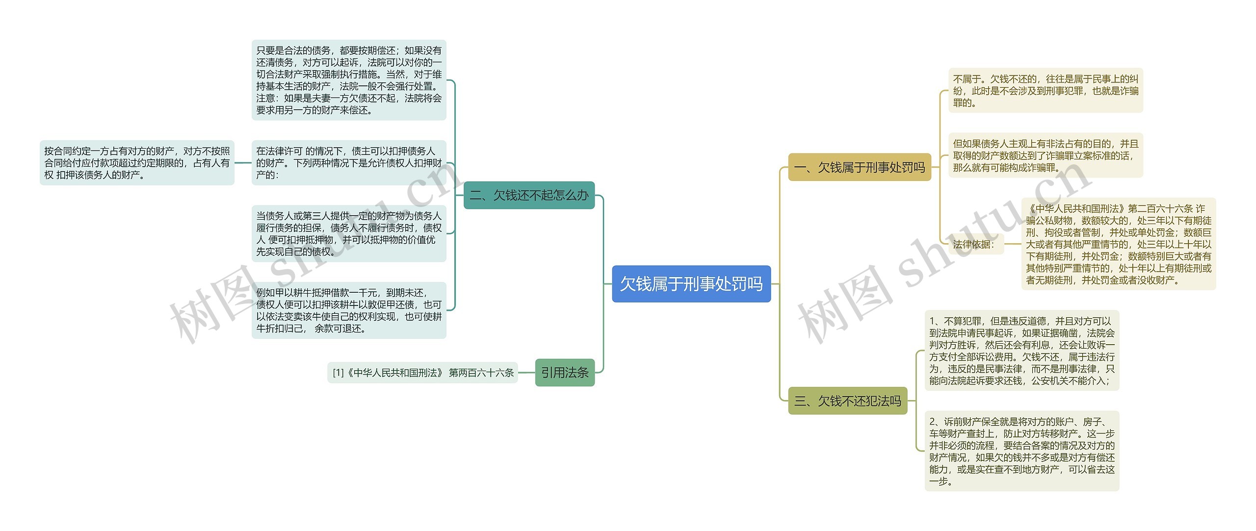 欠钱属于刑事处罚吗思维导图