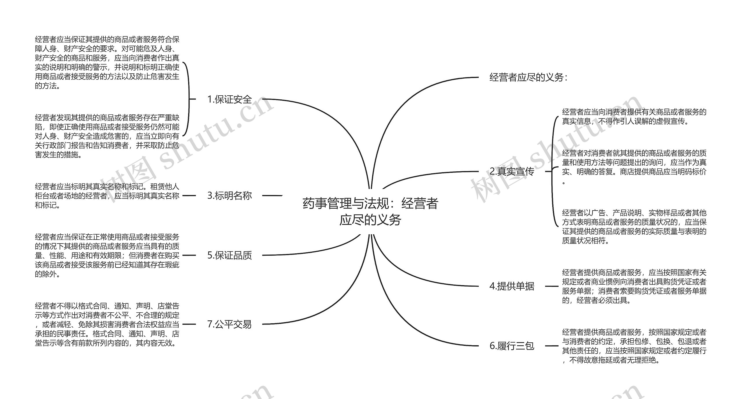 药事管理与法规：经营者应尽的义务思维导图