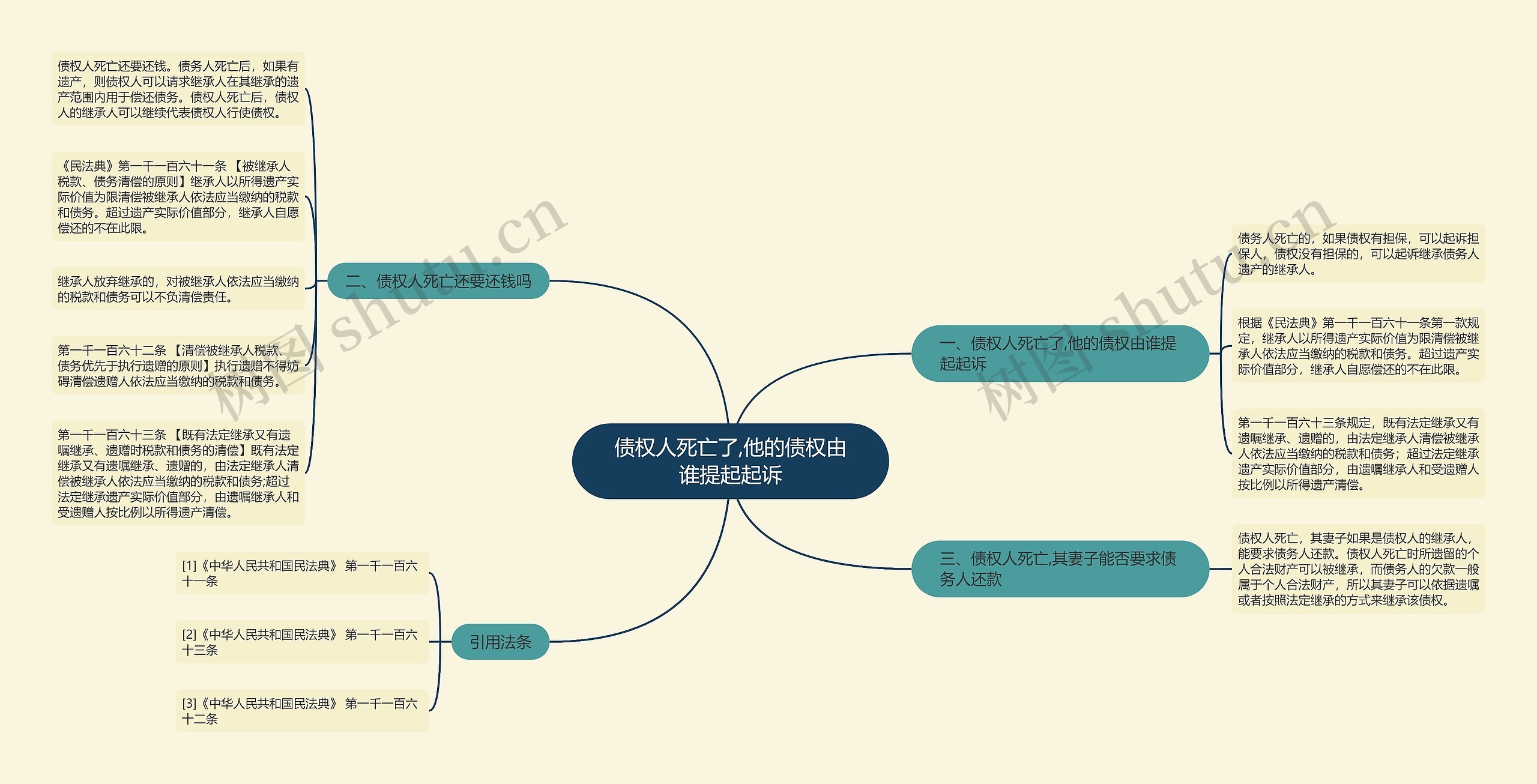 债权人死亡了,他的债权由谁提起起诉思维导图