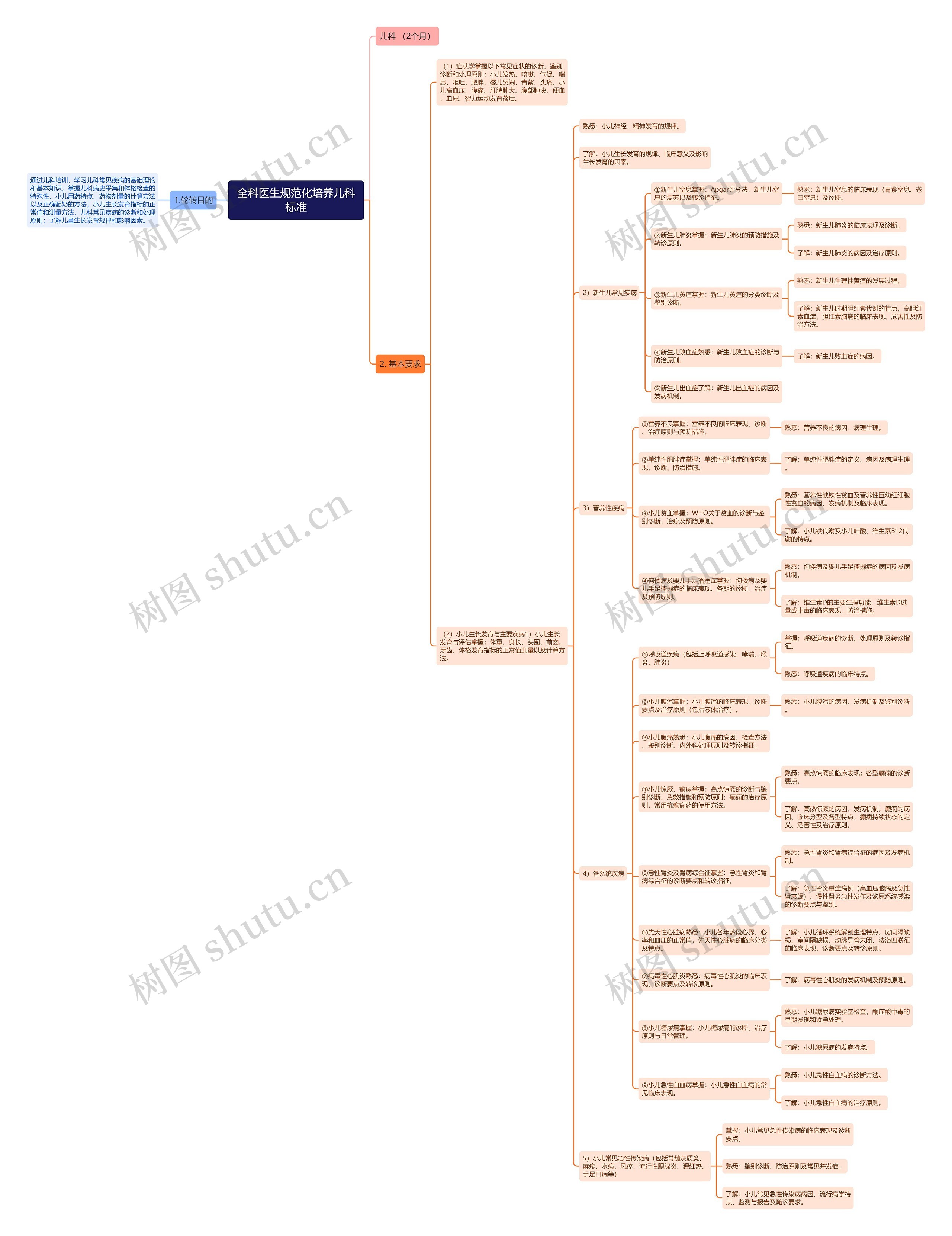 全科医生规范化培养儿科标准 全科医生规范化培养儿科标准