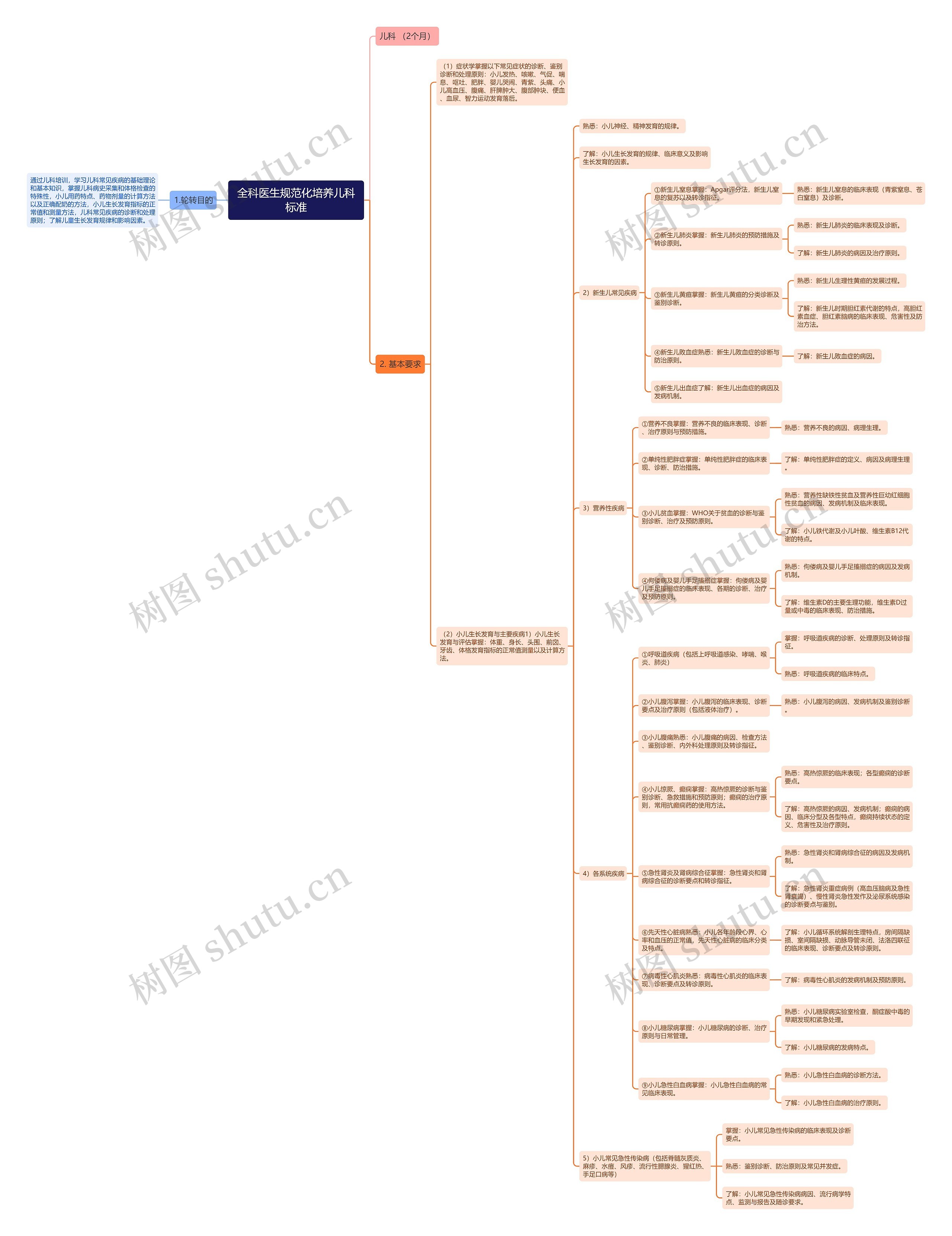 全科医生规范化培养儿科标准思维导图