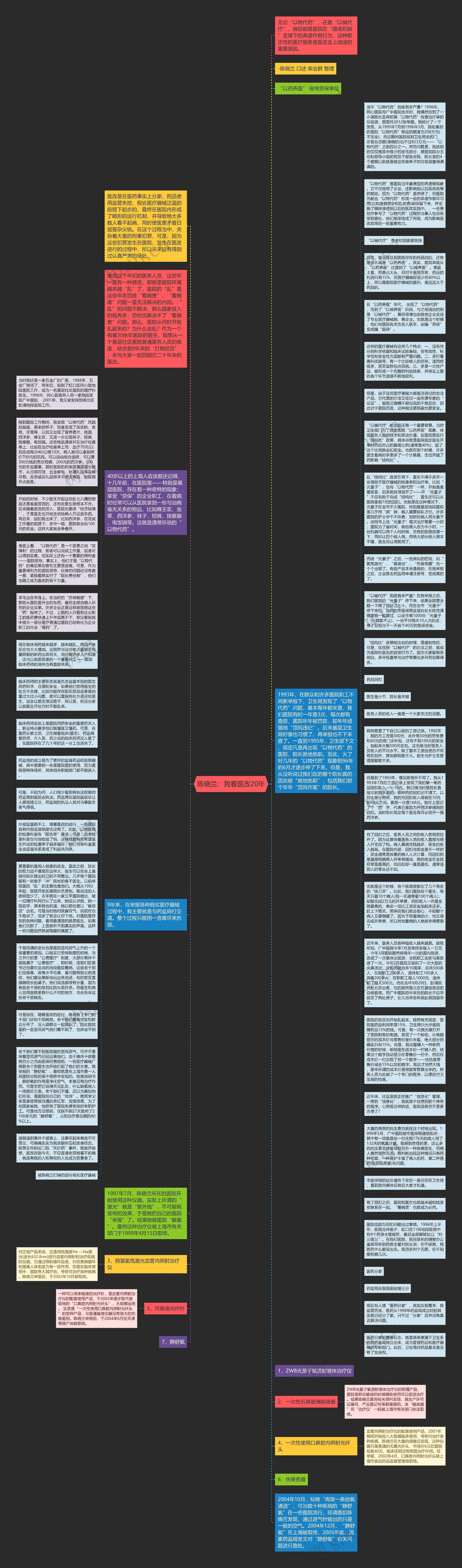 陈晓兰：我看医改20年思维导图