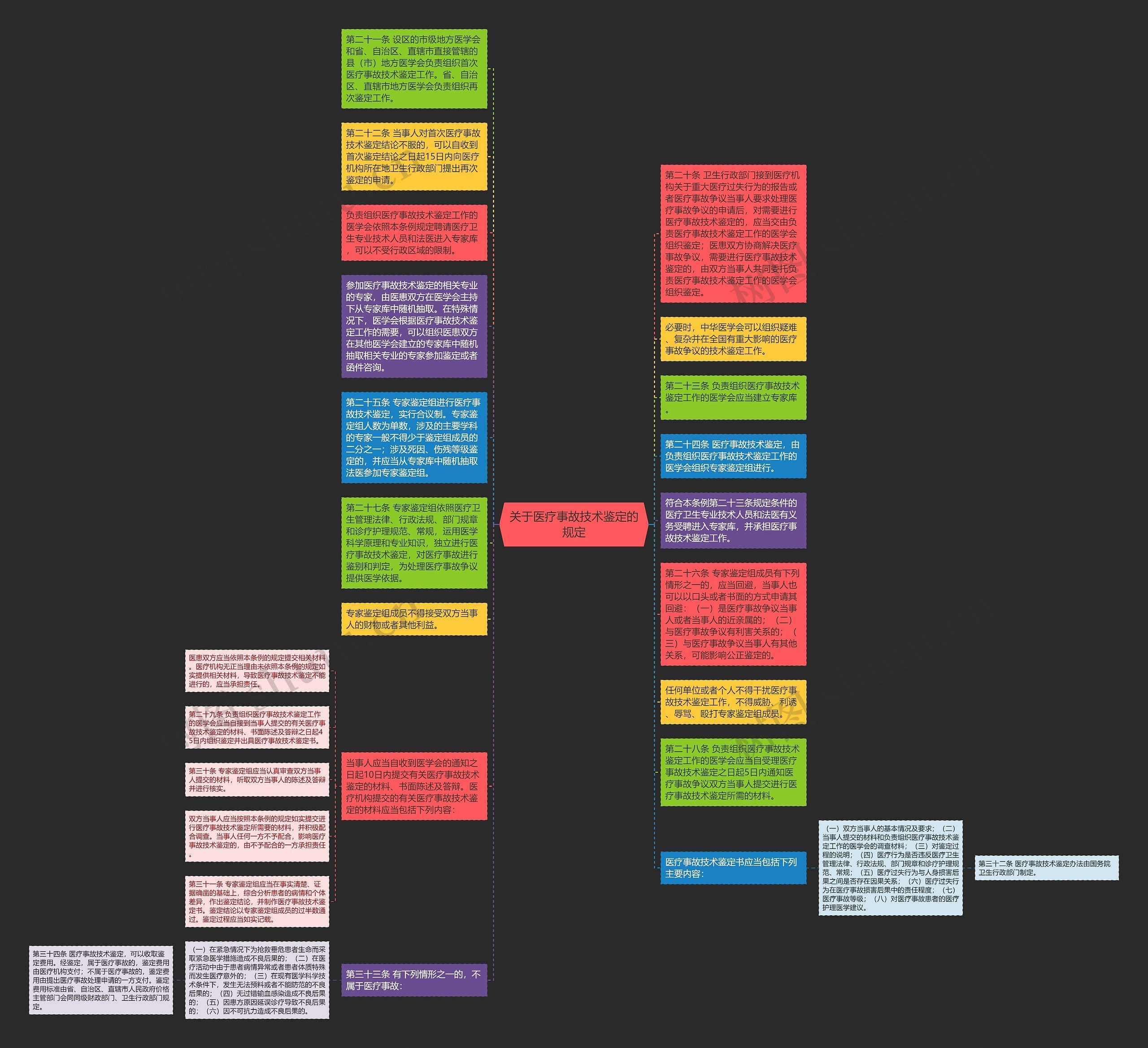 关于医疗事故技术鉴定的规定思维导图