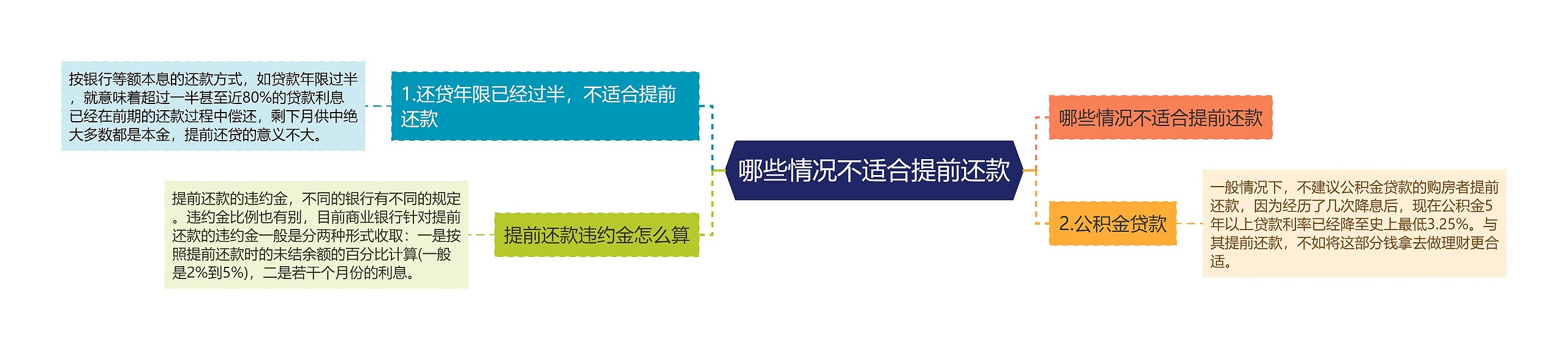 哪些情况不适合提前还款思维导图