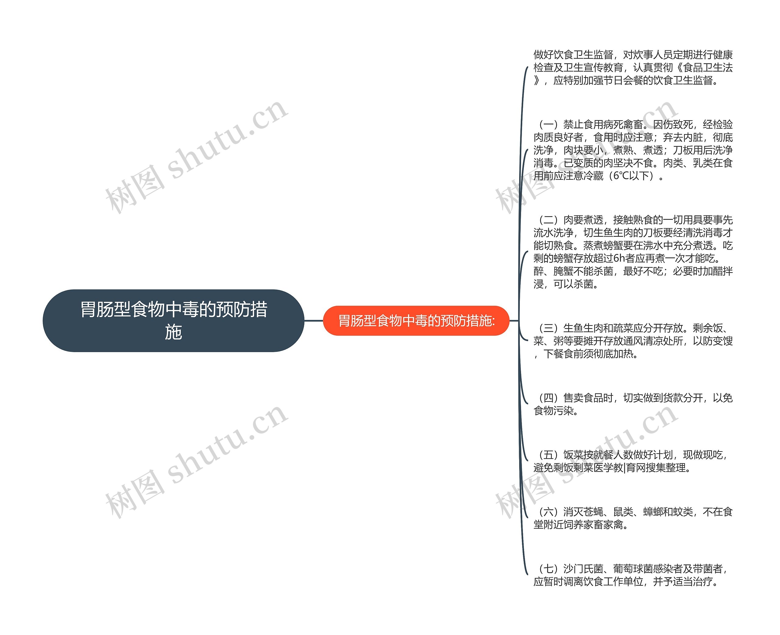 胃肠型食物中毒的预防措施思维导图