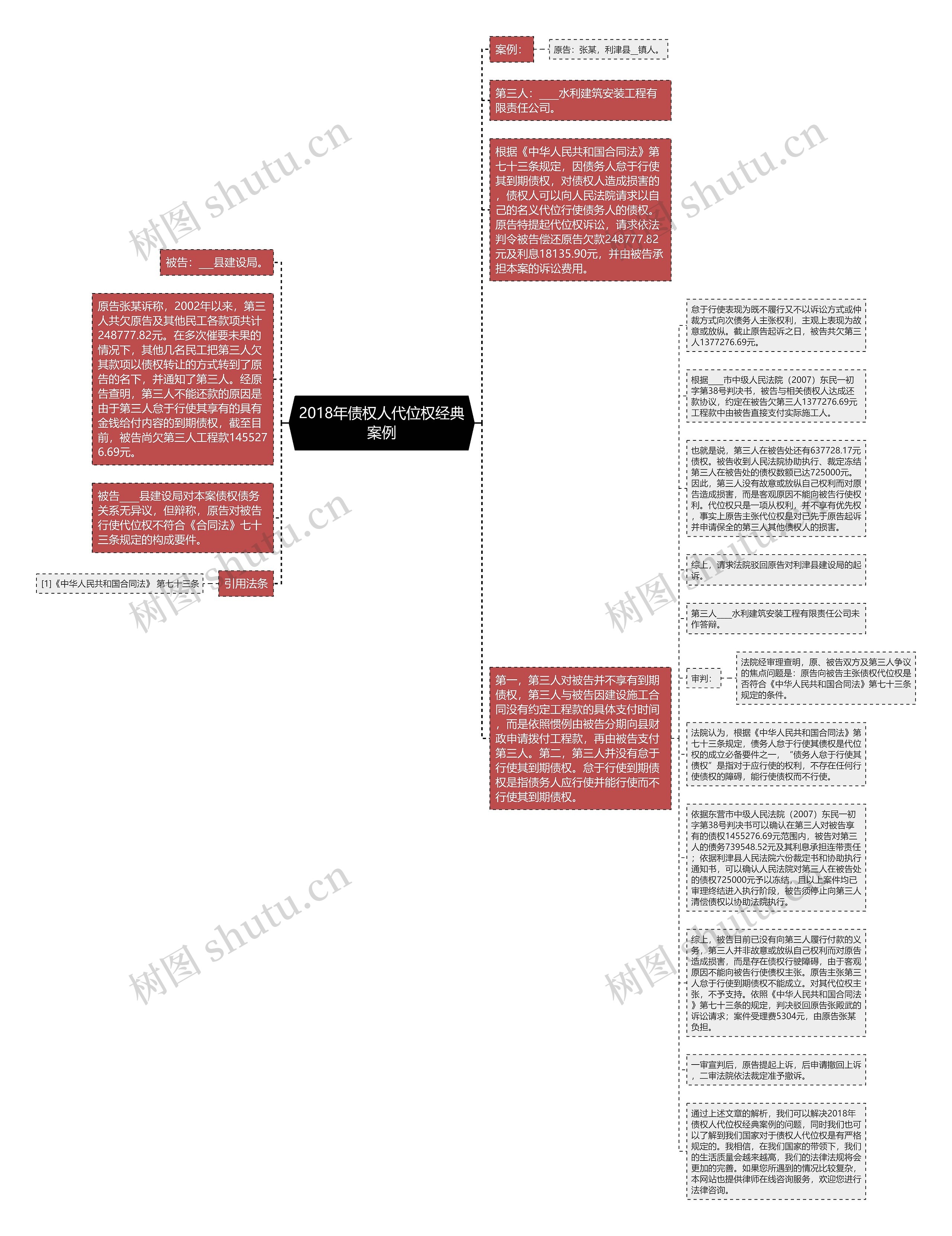 2018年债权人代位权经典案例思维导图