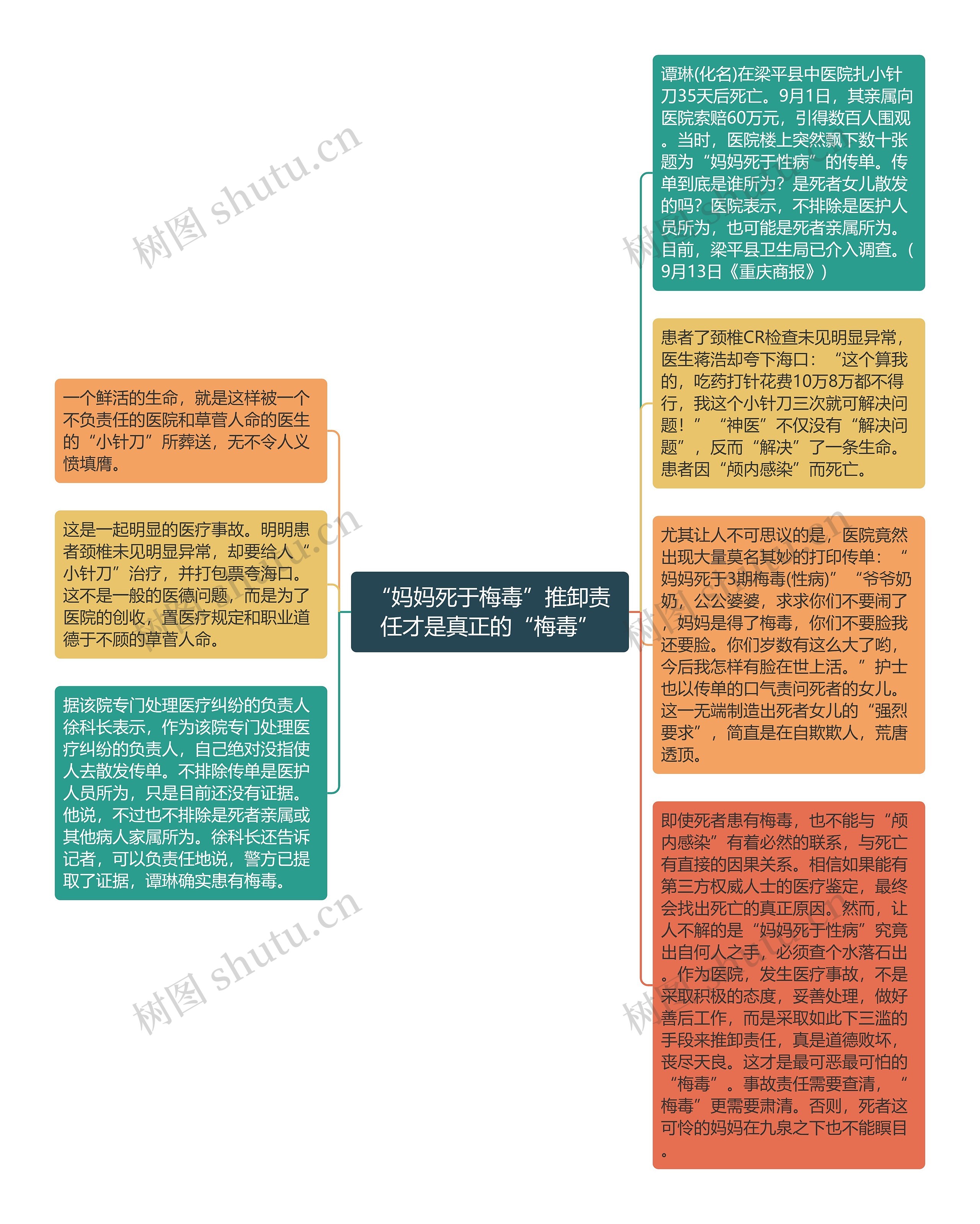 “妈妈死于梅毒”推卸责任才是真正的“梅毒”思维导图