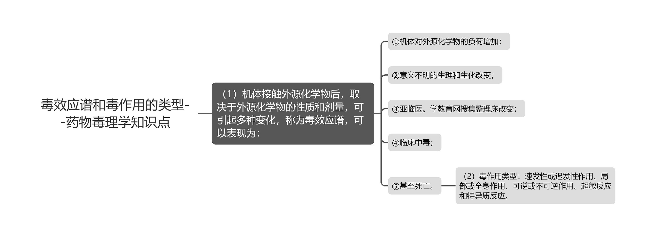 毒效应谱和毒作用的类型--药物毒理学知识点思维导图