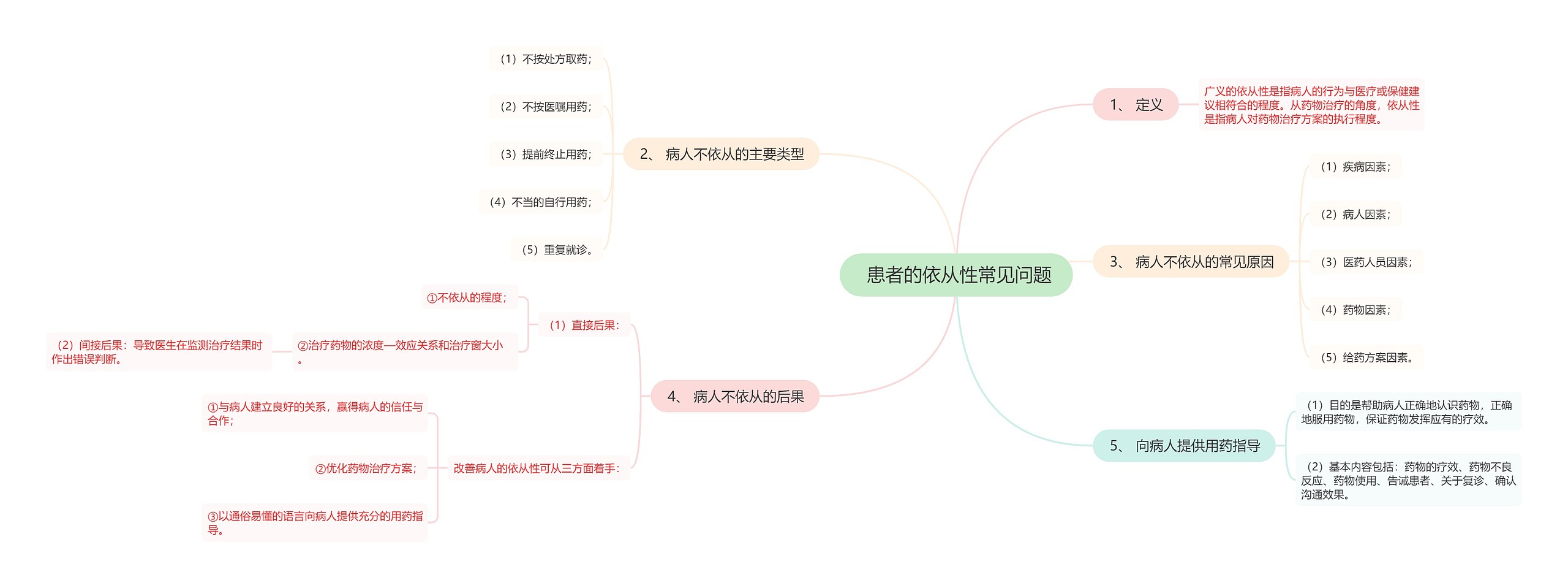  患者的依从性常见问题思维导图