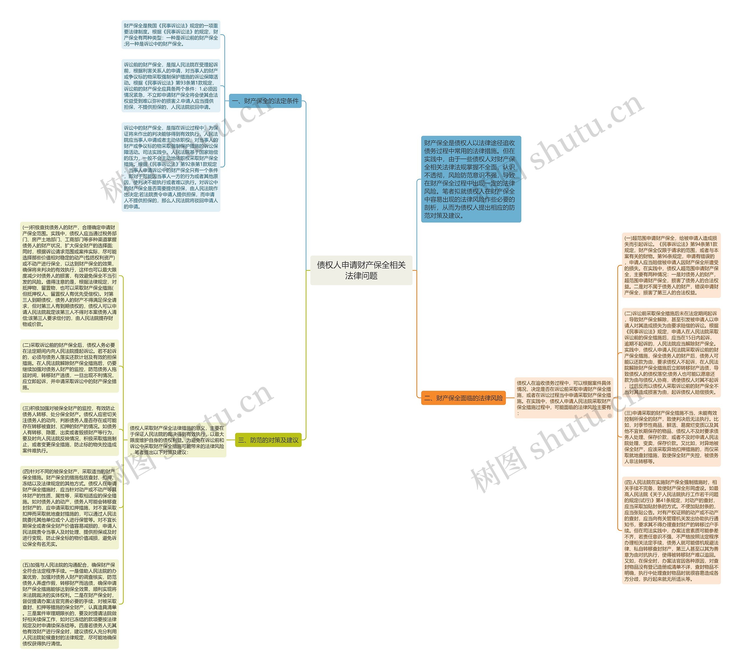 债权人申请财产保全相关法律问题思维导图
