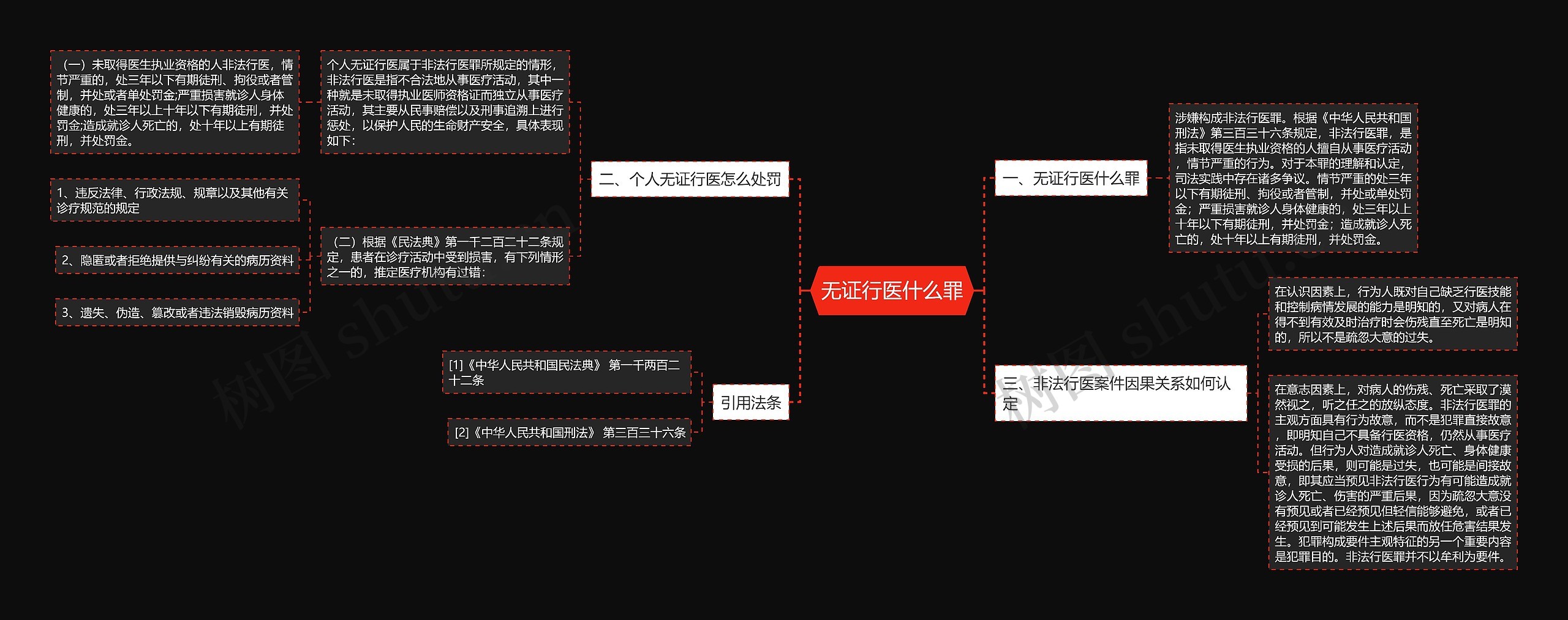 无证行医什么罪思维导图