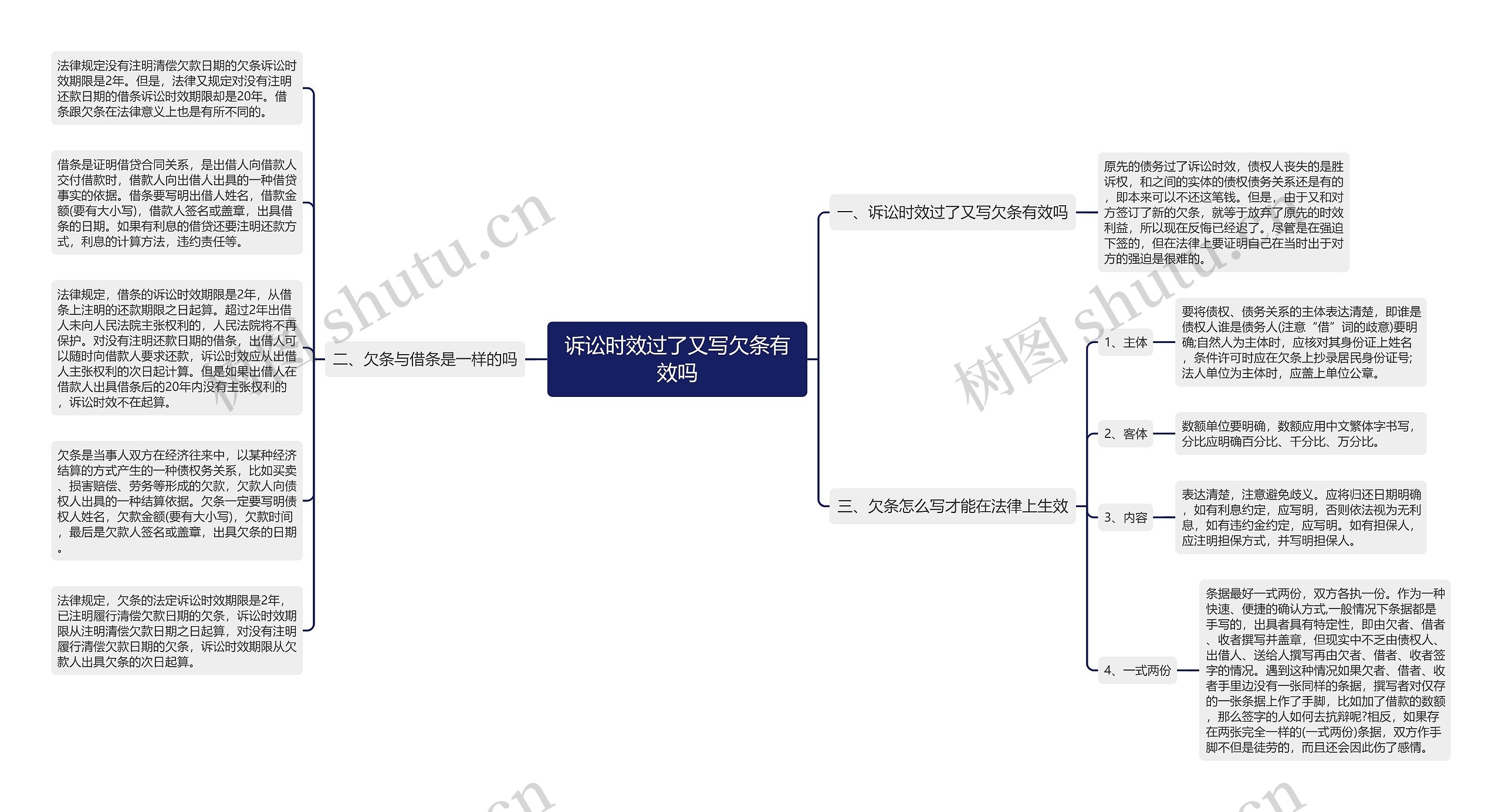 诉讼时效过了又写欠条有效吗思维导图