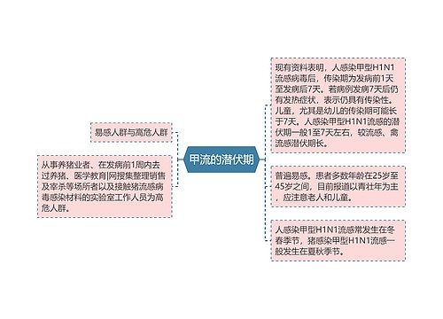 甲流的潜伏期