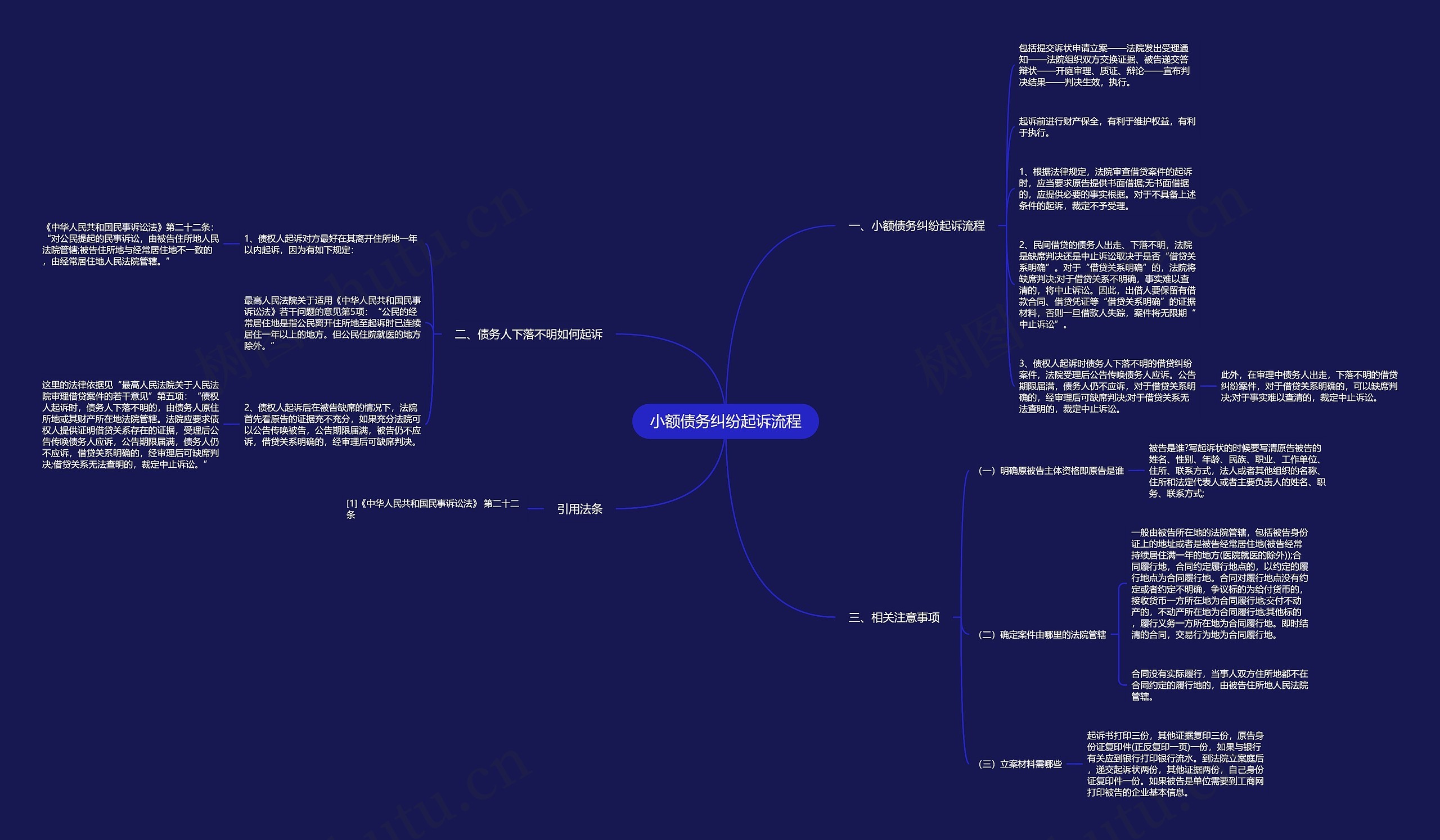小额债务纠纷起诉流程思维导图高清图 小额债务纠纷起诉流程思维导图