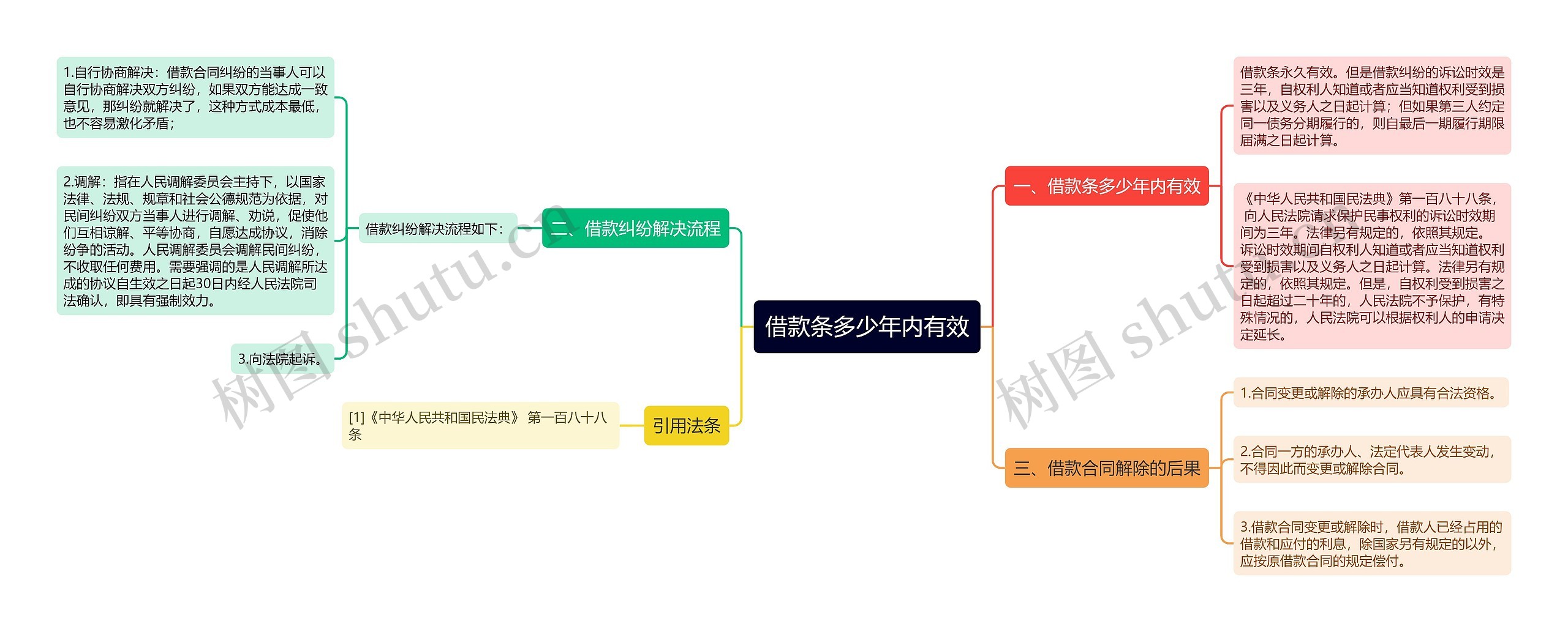 借款条多少年内有效思维导图