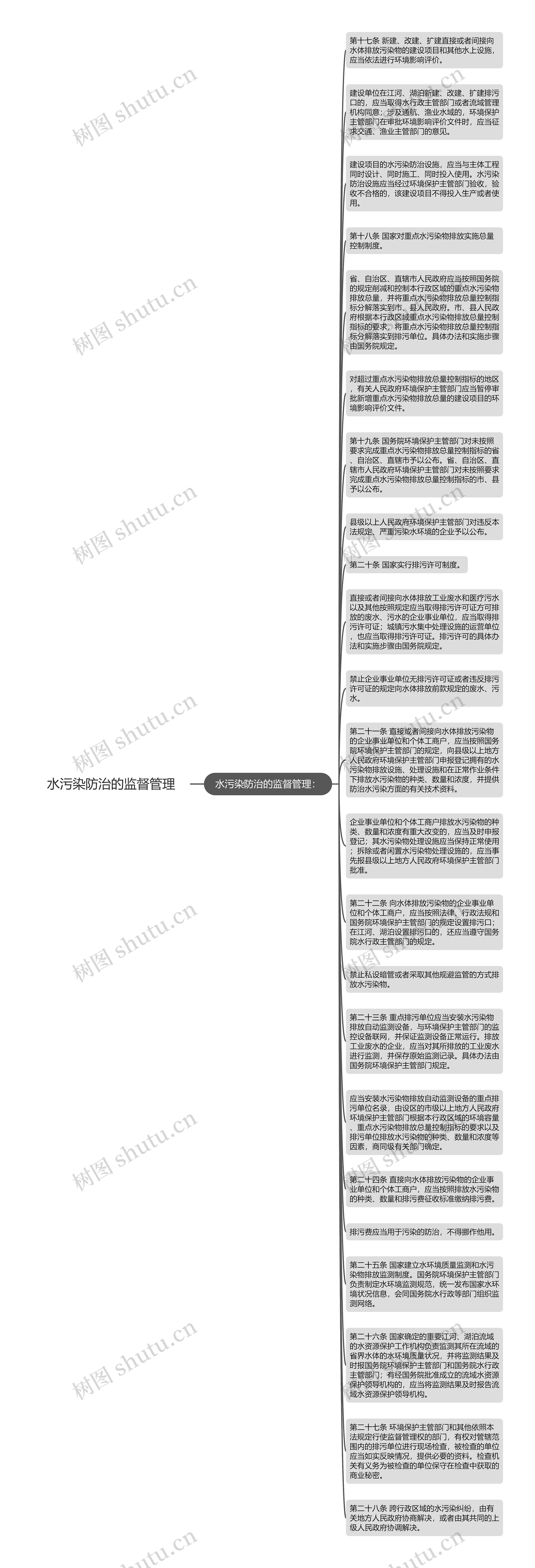 水污染防治的监督管理