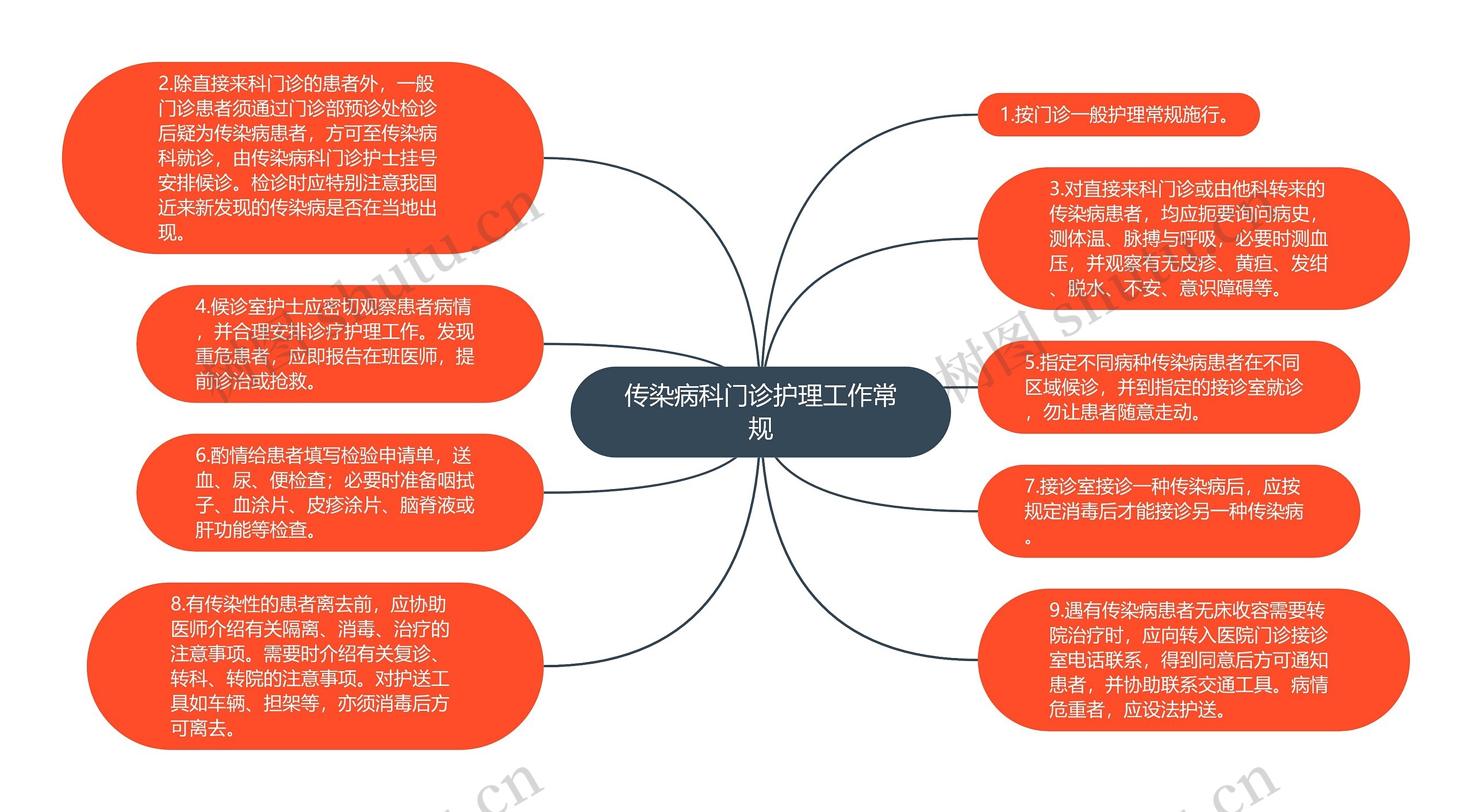 传染病科门诊护理工作常规思维导图