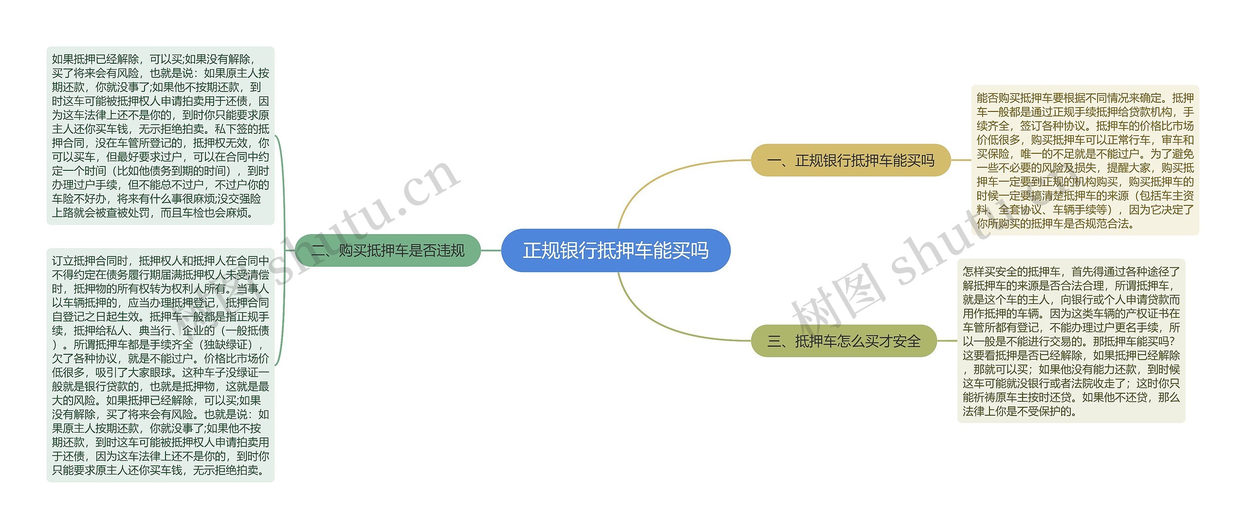 正规银行抵押车能买吗思维导图