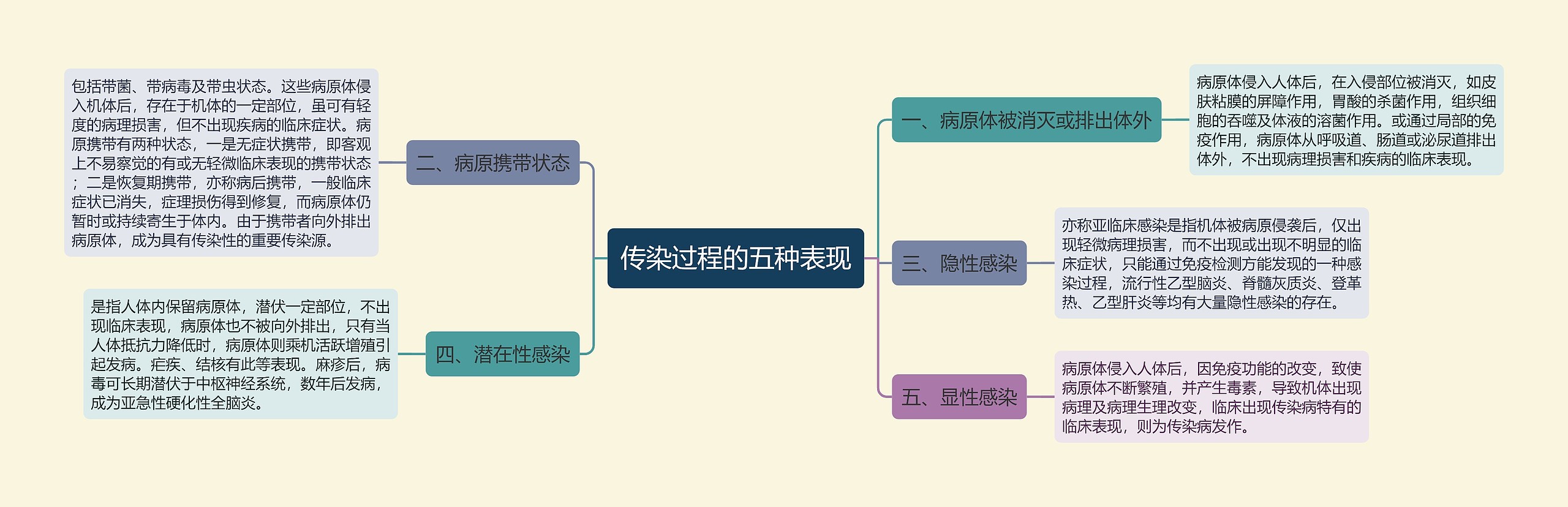 传染过程的五种表现