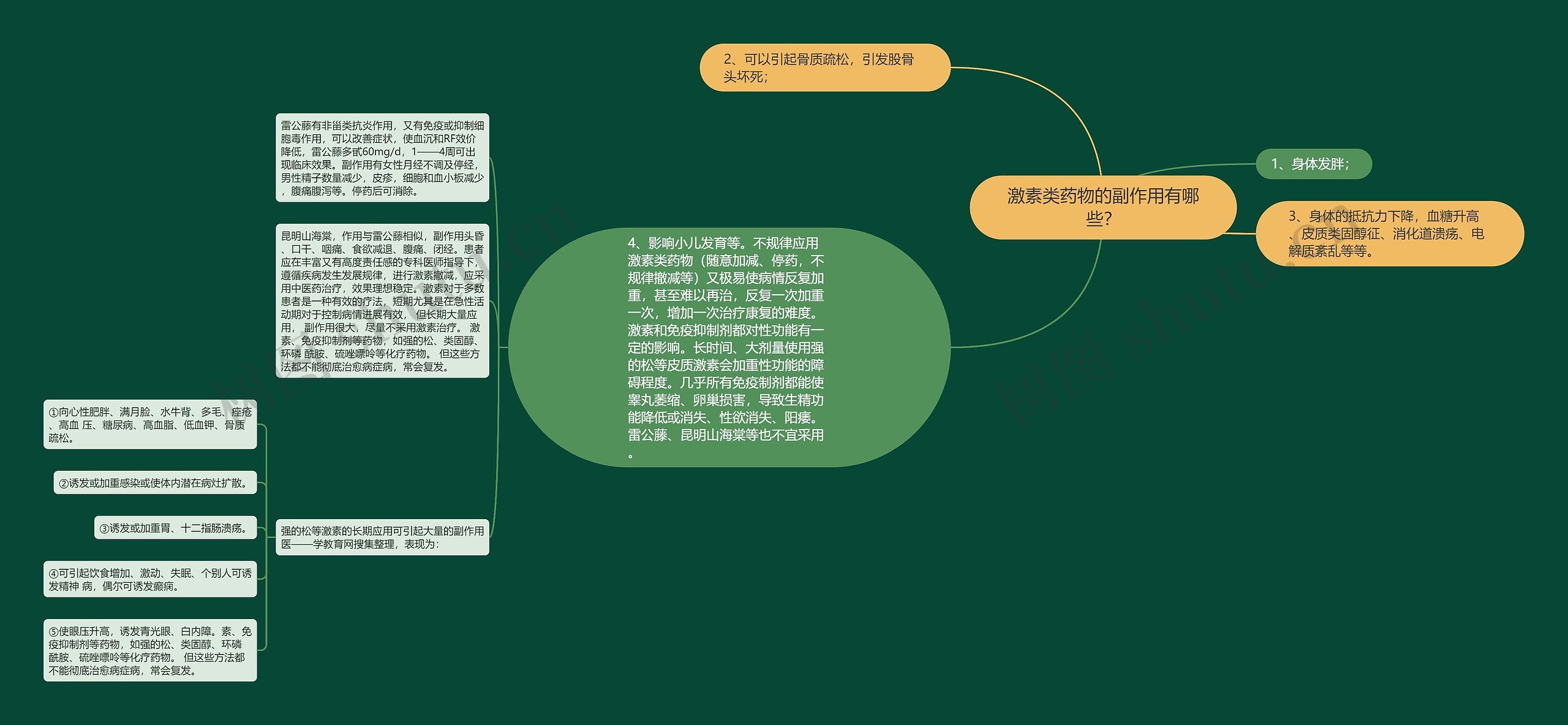 激素类药物的副作用有哪些？思维导图