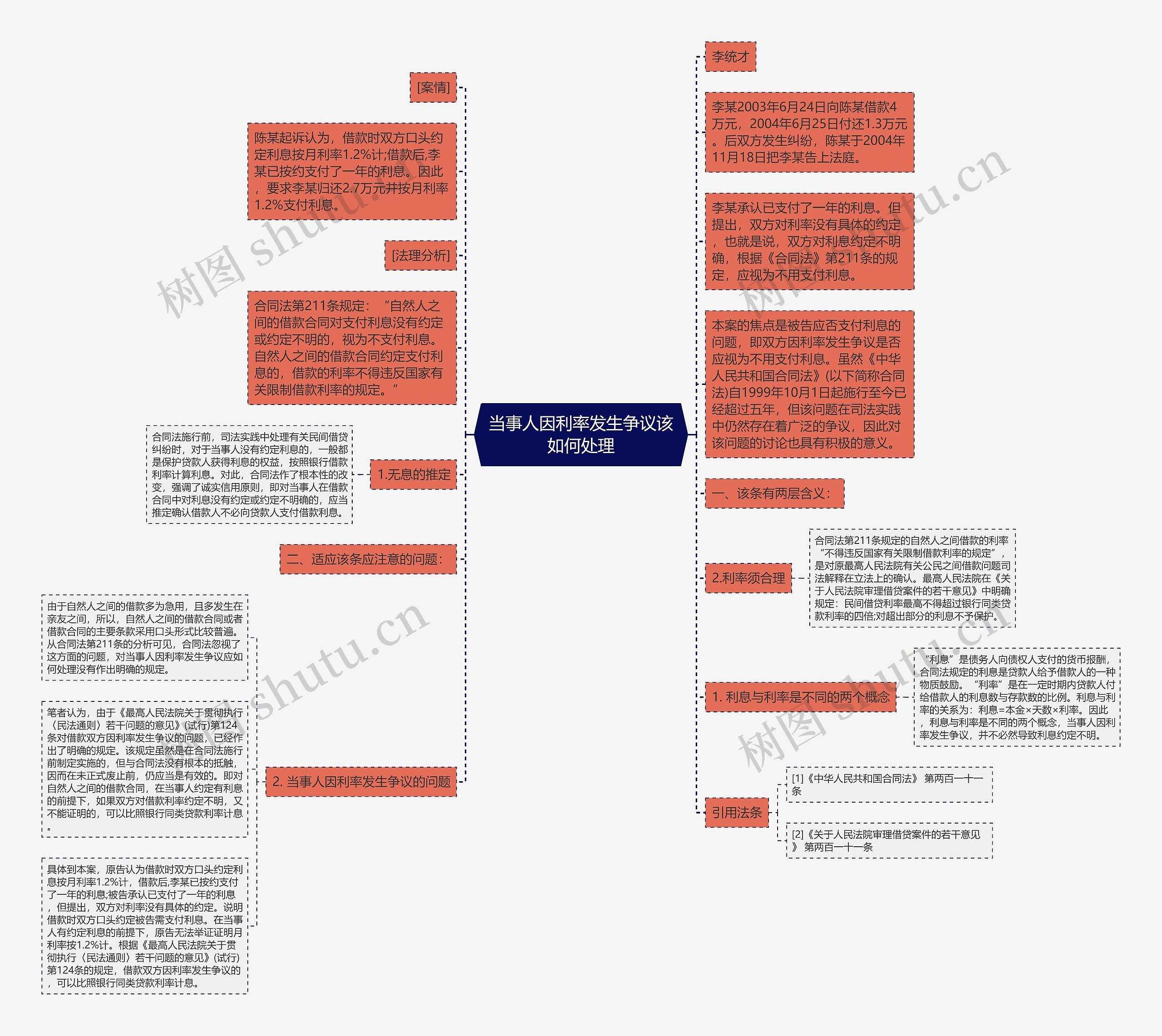 当事人因利率发生争议该如何处理思维导图