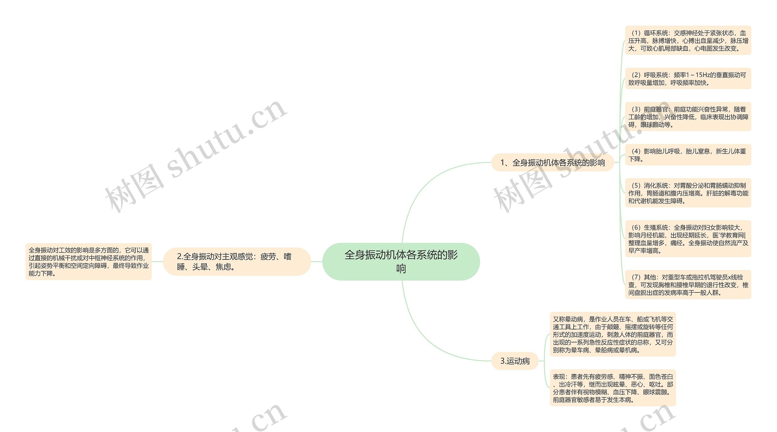 全身振动机体各系统的影响