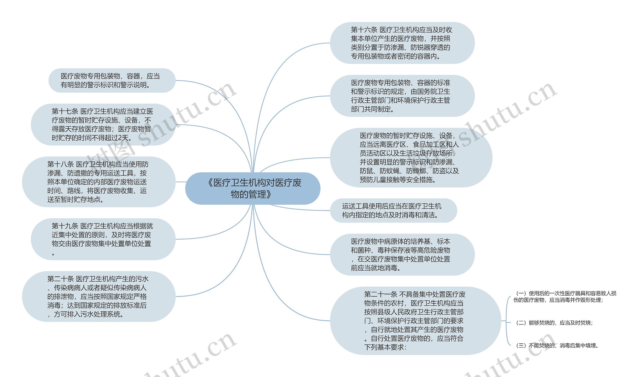 《医疗卫生机构对医疗废物的管理》