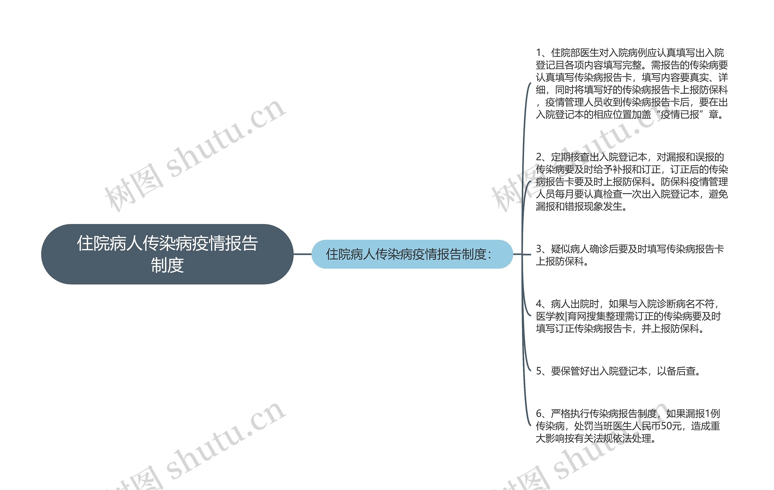 住院病人传染病疫情报告制度思维导图