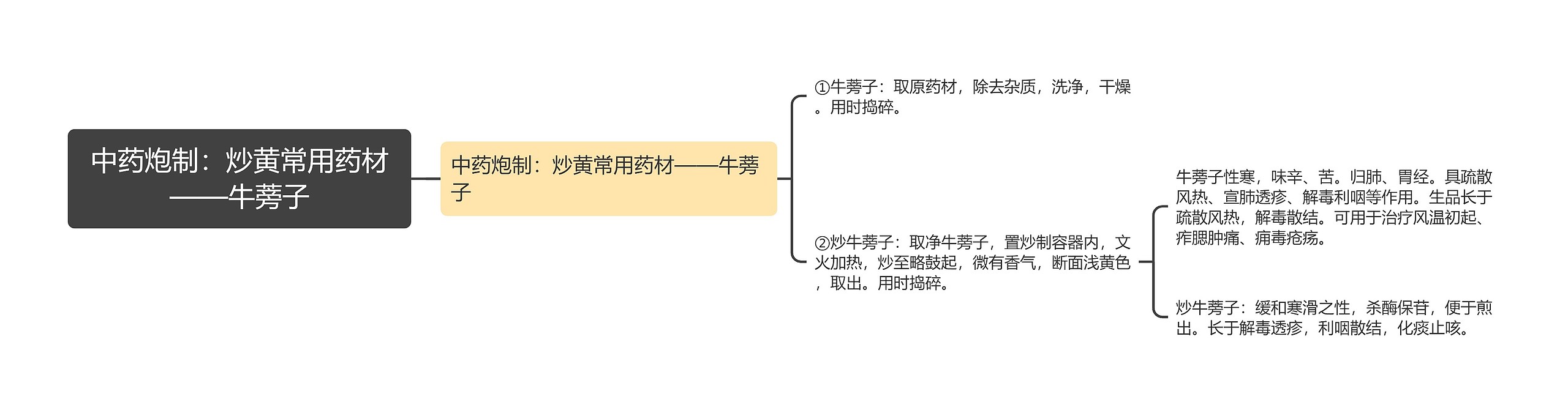 中药炮制：炒黄常用药材——牛蒡子