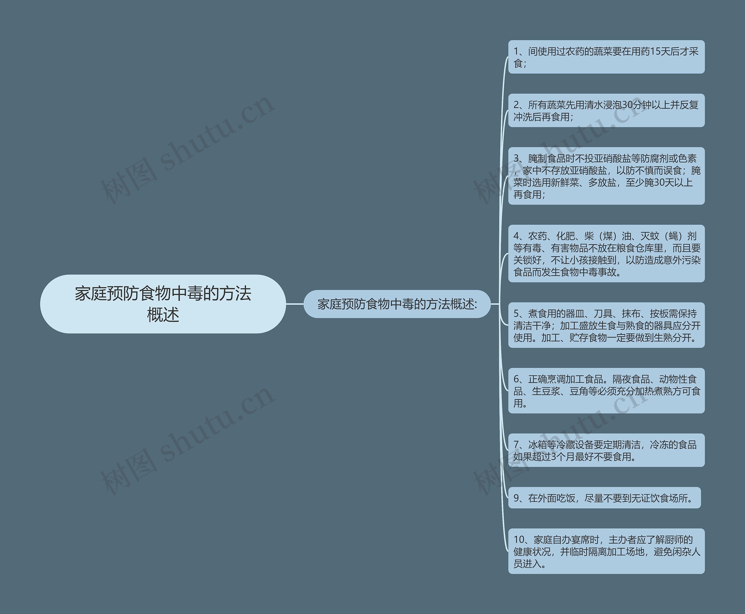 家庭预防食物中毒的方法概述思维导图