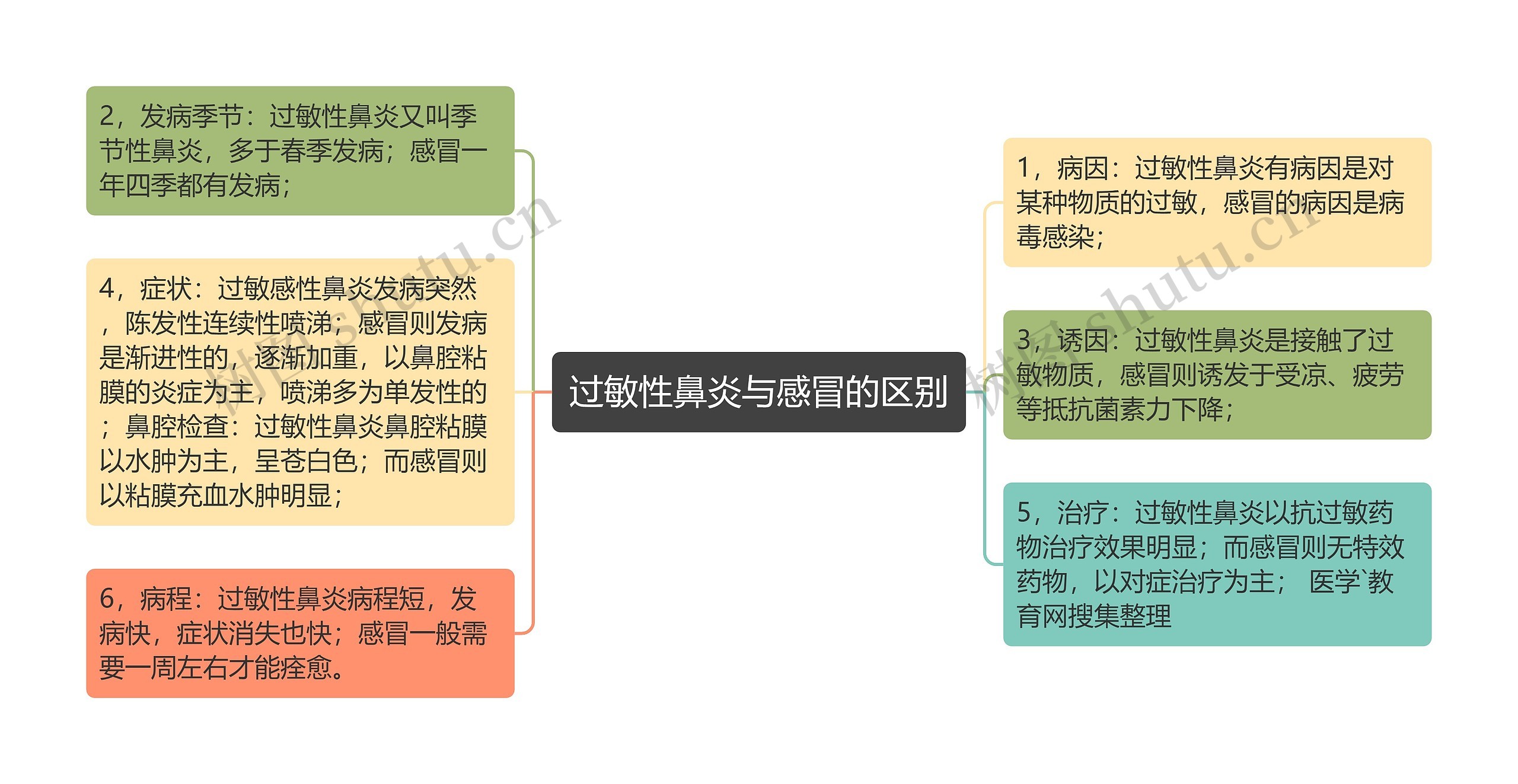 过敏性鼻炎与感冒的区别思维导图