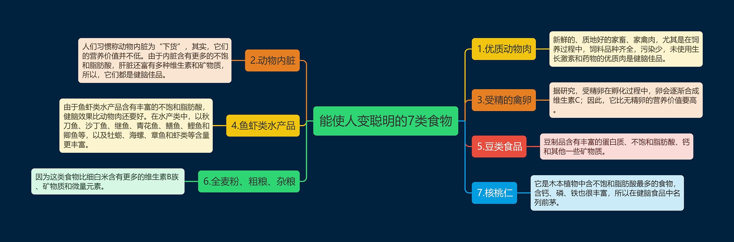 能使人变聪明的7类食物思维导图