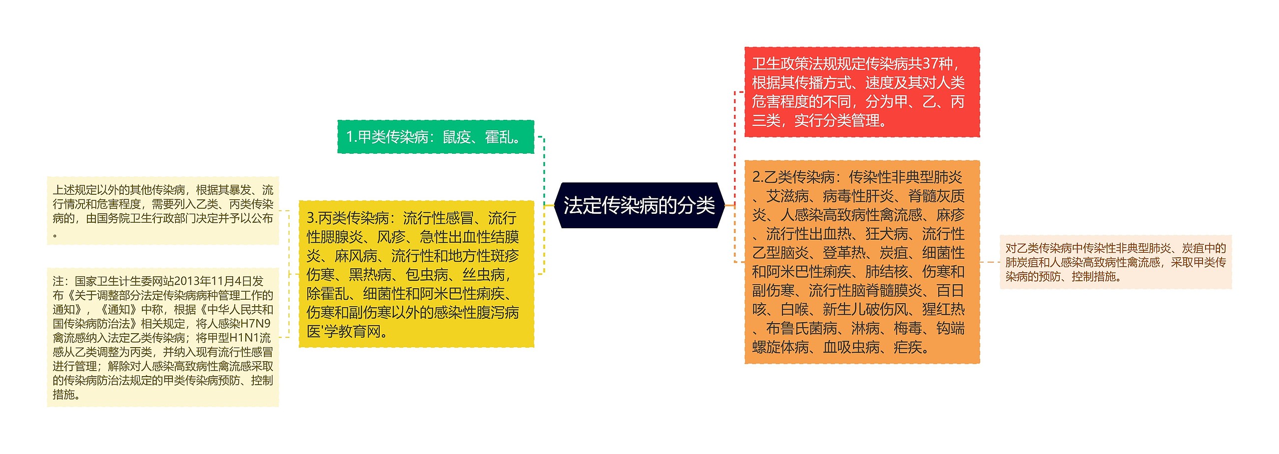 法定传染病的分类思维导图