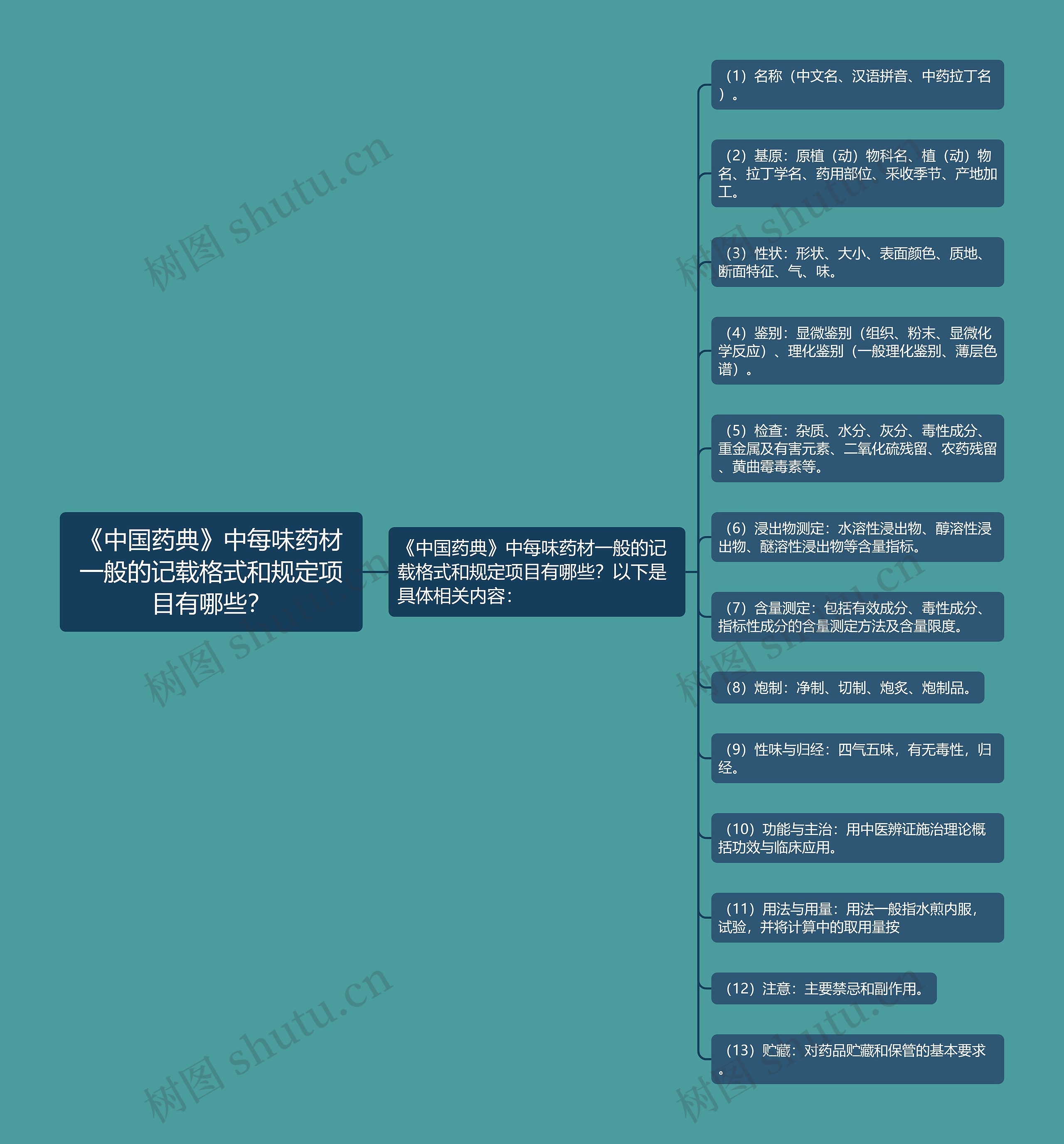 《中国药典》中每味药材一般的记载格式和规定项目有哪些？思维导图