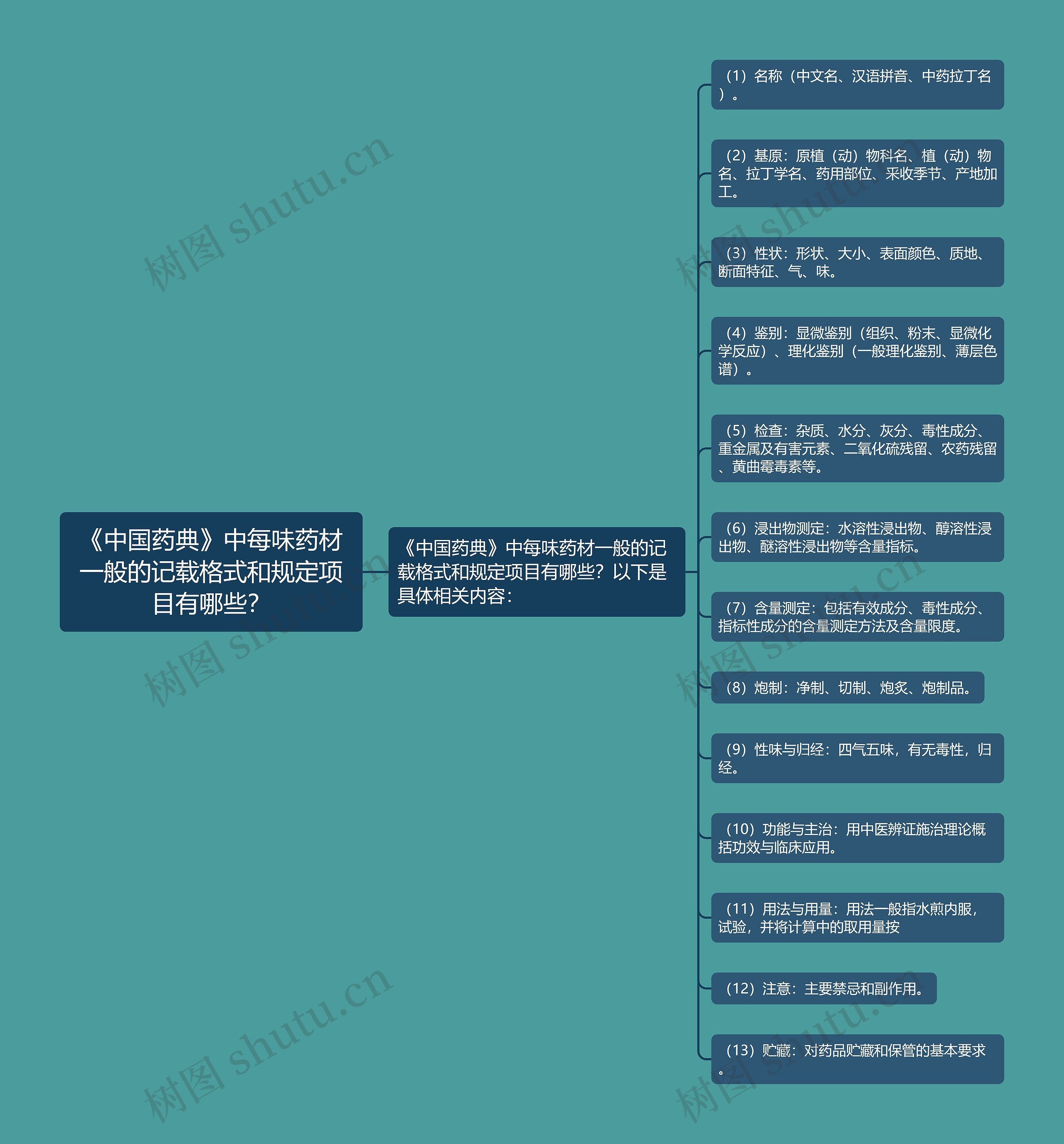 《中国药典》中每味药材一般的记载格式和规定项目有哪些? 《中国药典》中每味药材一般的记载格式和规定项目有哪些?