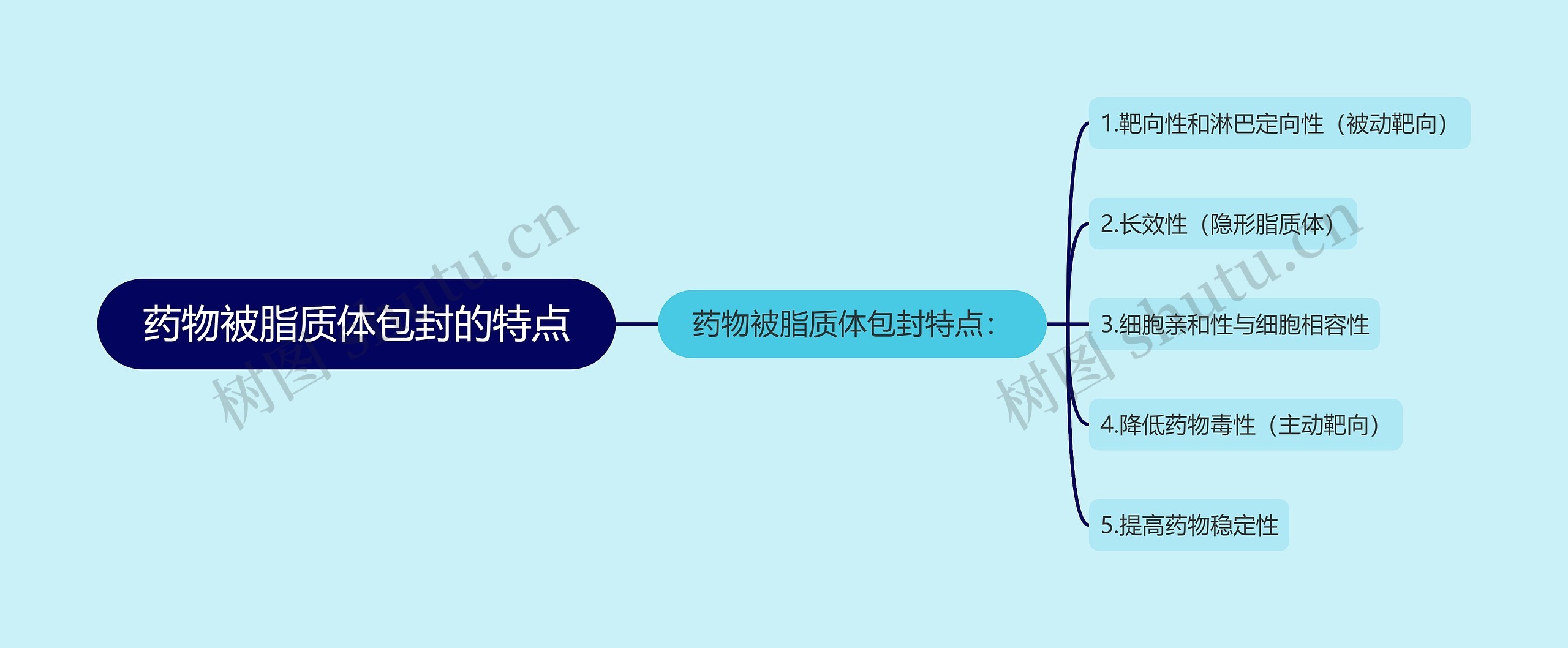 药物被脂质体包封的特点